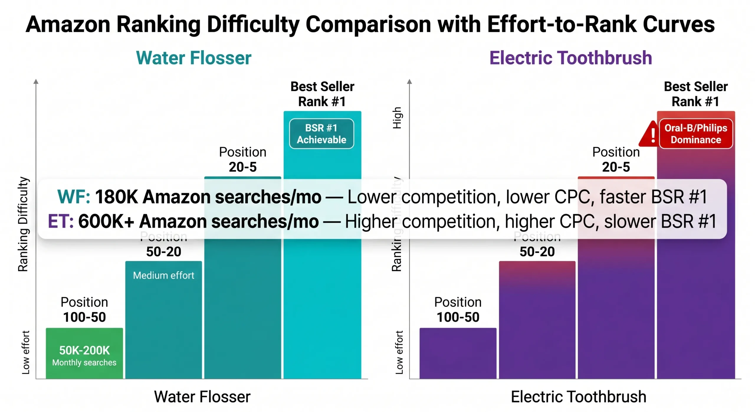 amazon private label water flosser vs electric toothbrush ranking difficulty scaled