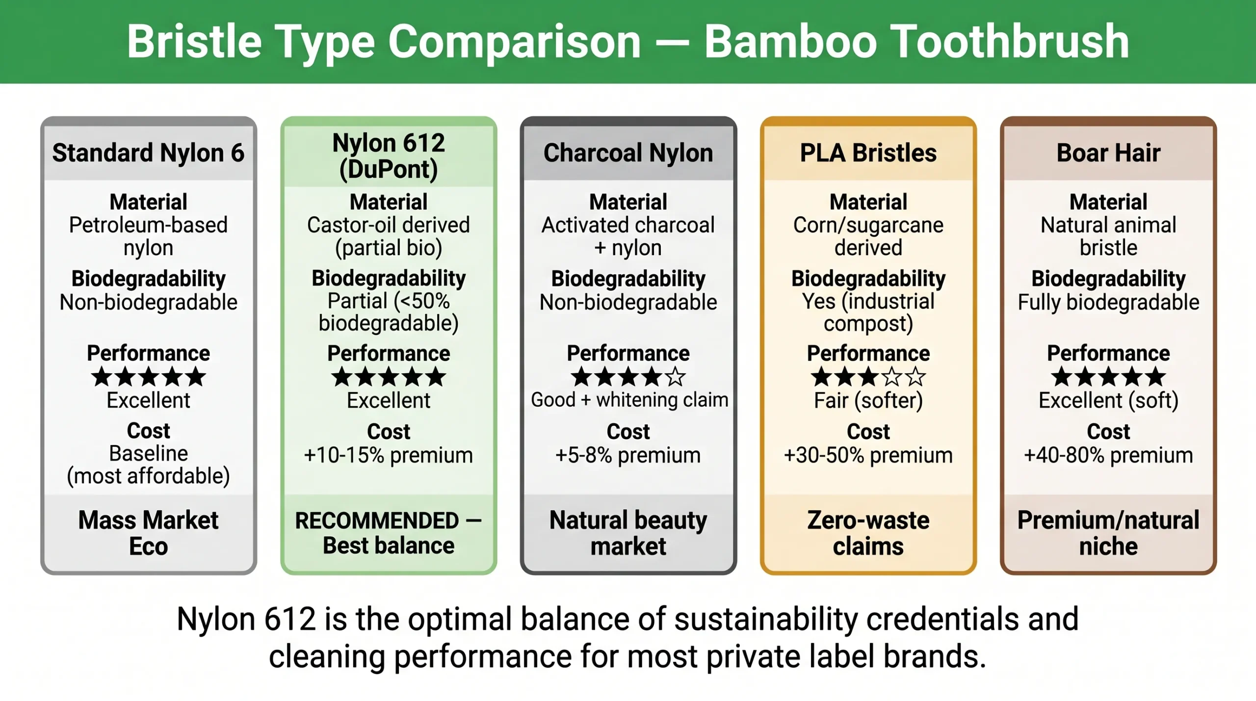 bamboo toothbrush bristle comparison nylon 612 charcoal pla boar biodegradable scaled