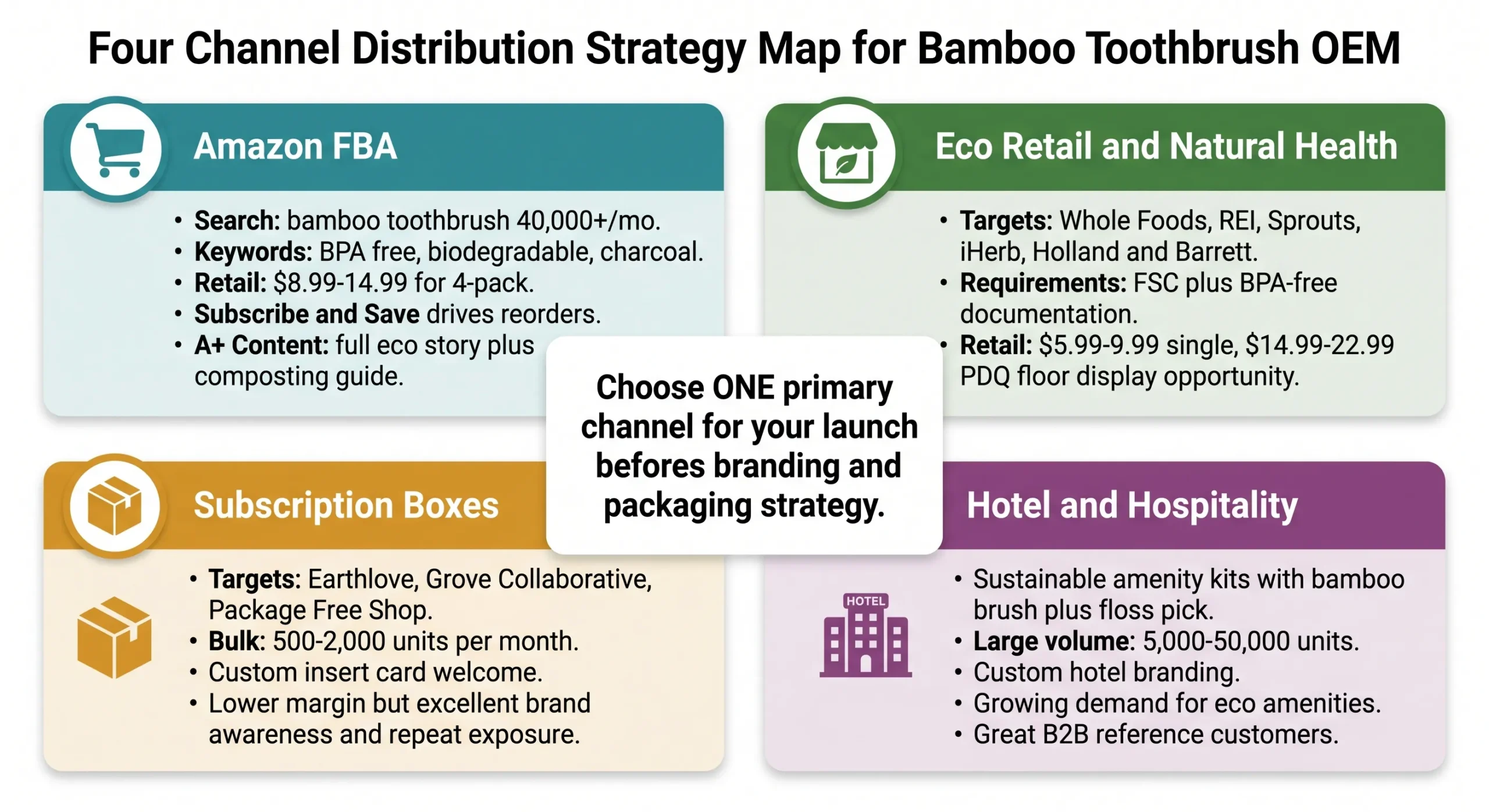 bamboo toothbrush channel strategy amazon fba eco retail subscription hotel oem scaled