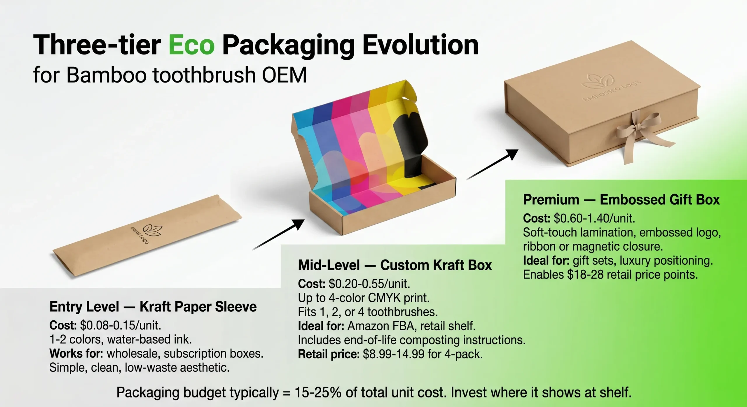 bamboo toothbrush eco packaging tiers kraft sleeve custom box embossed gift scaled