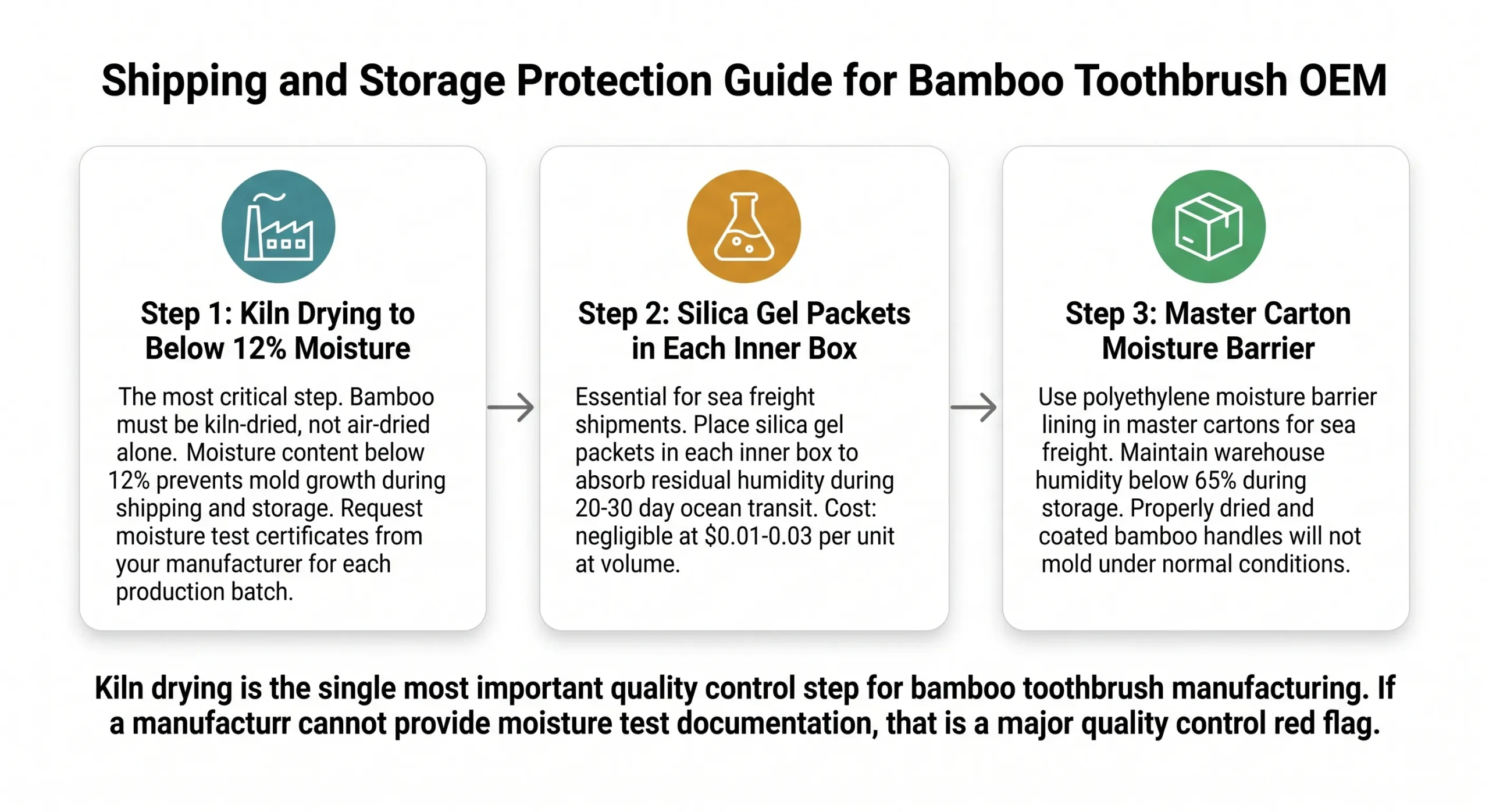 bamboo toothbrush shipping mold prevention kiln drying silica gel moisture barrier scaled