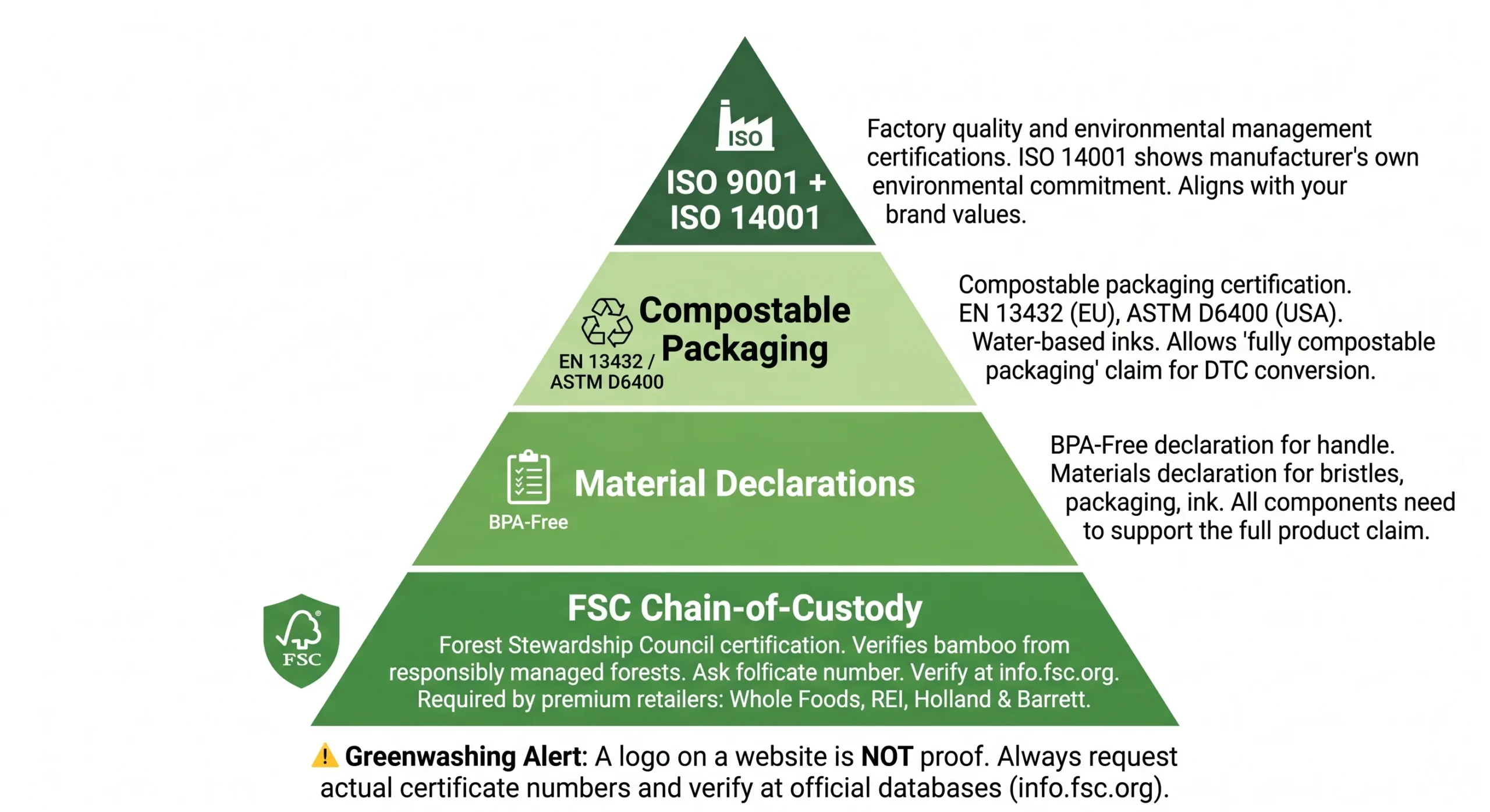 bamboo toothbrush sustainability certifications pyramid fsc bpa free compostable iso scaled