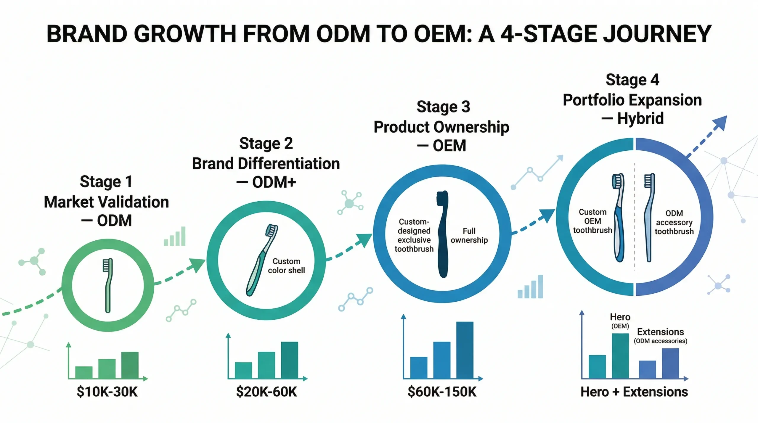 brand growth journey odm oem hybrid manufacturing stages scaled
