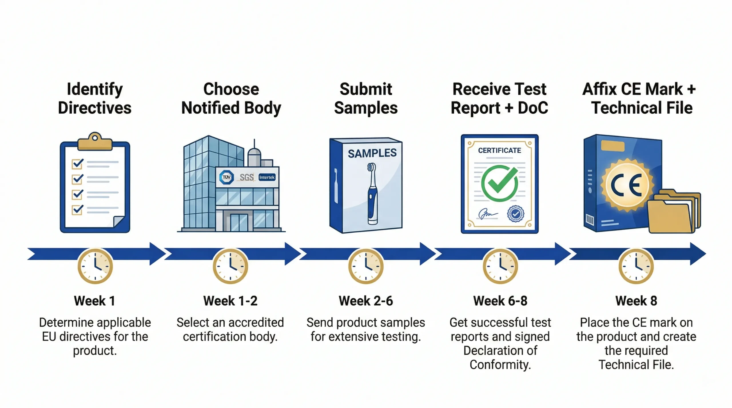 processus de certification ce 5 étapes de la brosse à dents électrique eu scaled