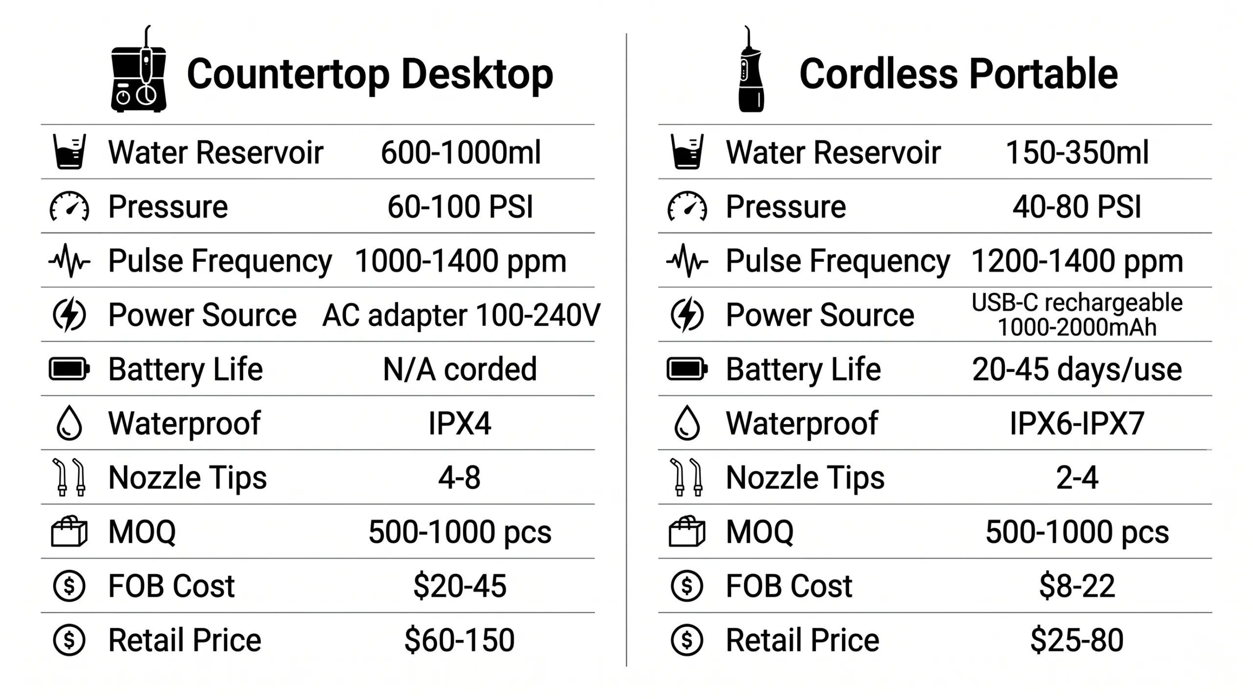 Water Flosser OEM/ODM Manufacturing:The Complete B2B Buyer's Guide (2026) 3 countertop vs cordless water flosser specification comparison chart scaled