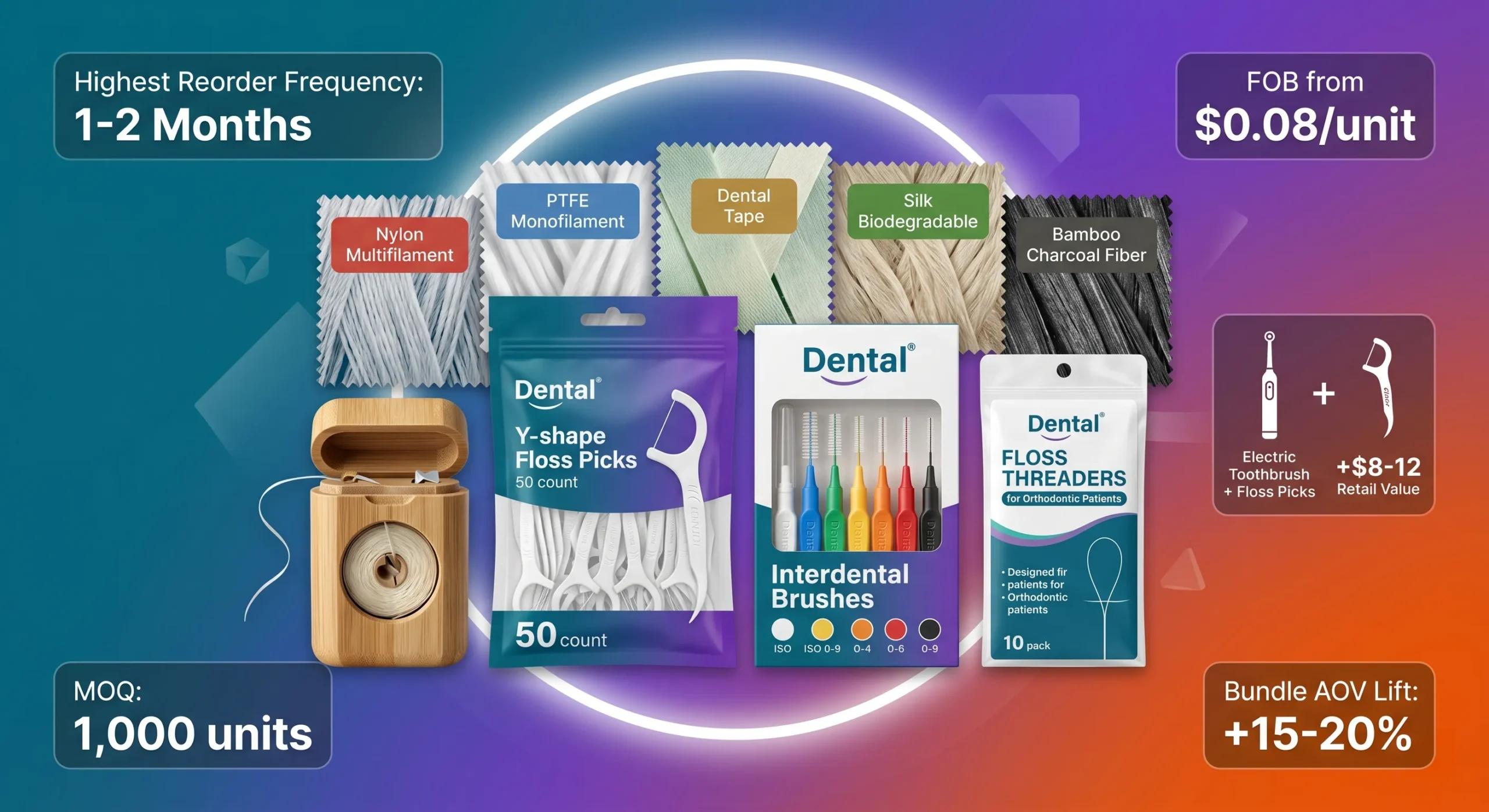 Dental floss and interdental products OEM private label guide 2026. Four product categories: Dental Floss (nylon/PTFE/silk/bamboo charcoal, FOB $0.20-0.80/pack, MOQ 1,000-5,000, retail $2.50-8.99), Floss Picks Y-shape (FOB $0.08-0.25/pick, MOQ 1,000-3,000 bags, retail $4.99-12.99), Interdental Brushes (ISO sizes 0-9, FOB $0.25-0.80/brush, MOQ 1,000-2,000 packs, retail $4.99-14.99), Floss Threaders (orthodontic patients, FOB $0.05-0.15, MOQ 2,000-5,000). Five floss materials: nylon multifilament, PTFE monofilament, dental tape, biodegradable silk, bamboo charcoal fiber. Highest reorder frequency in oral care (1-2 months). Bundle strategy: electric toothbrush plus floss picks adds $8-12 retail value at $1.50-3.00 COGS, AOV lift 15-20%. FDA Class I exempt, EU MDR Class I.