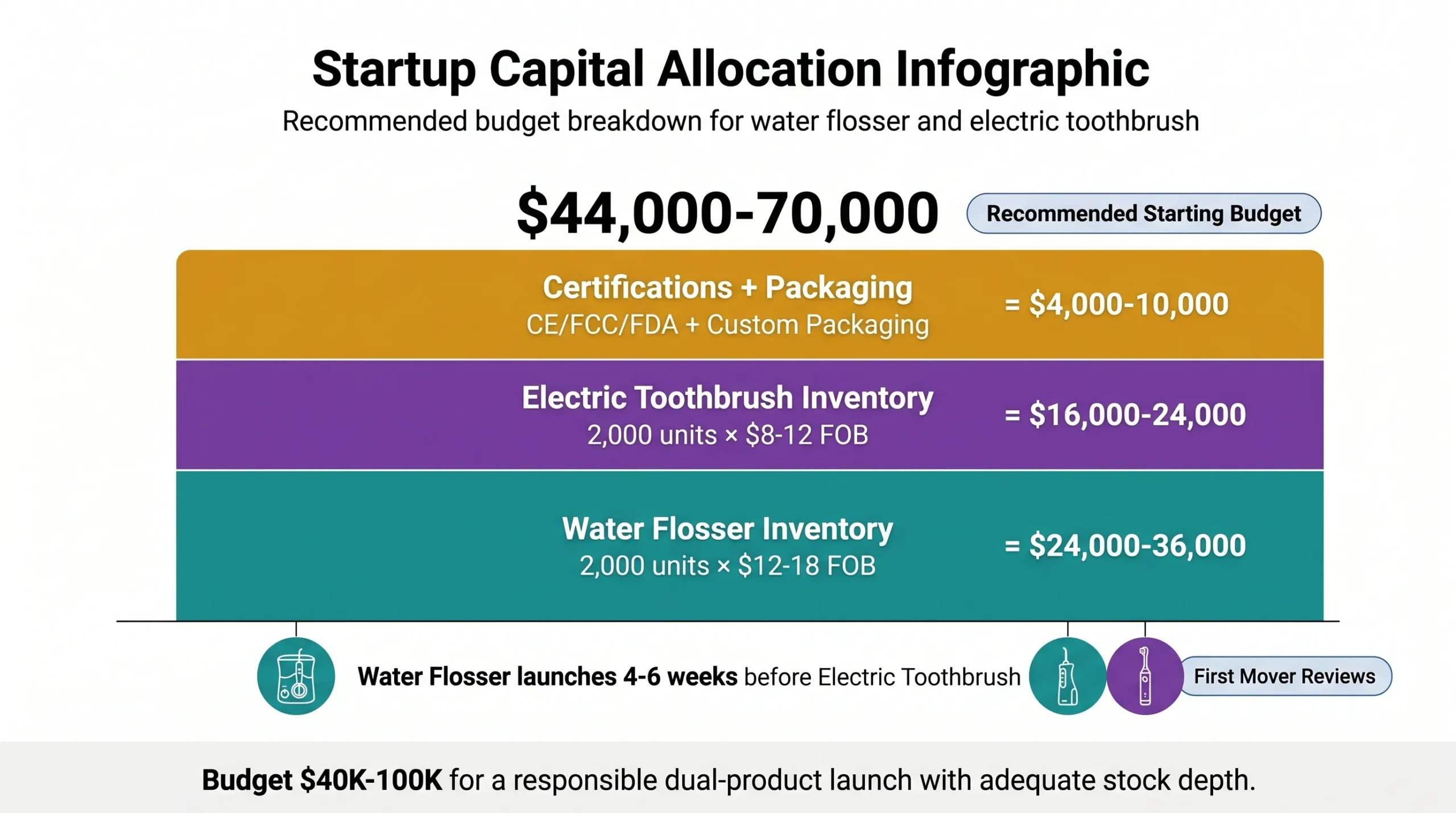 dual product oral care launch capital budget water flosser electric toothbrush scaled