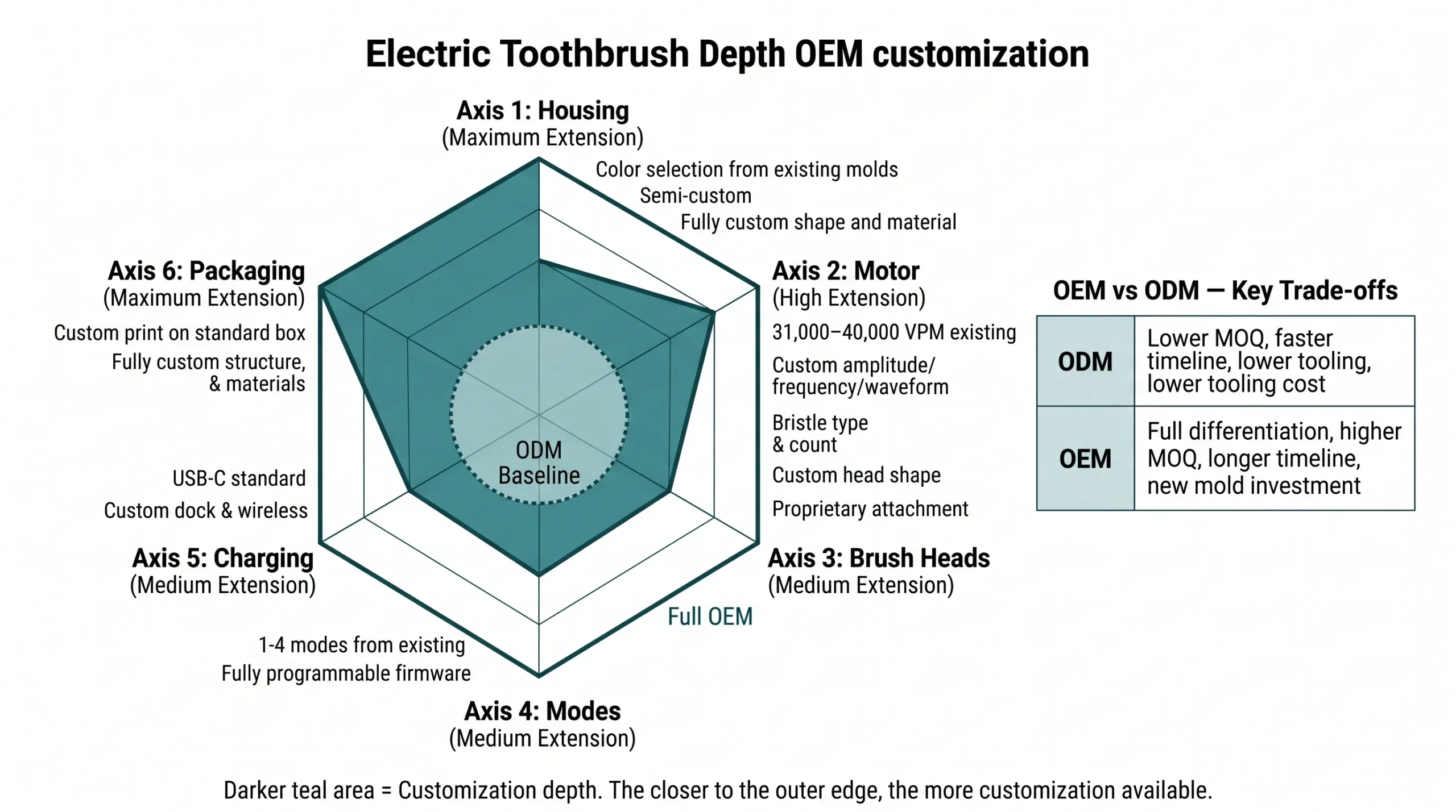 electric toothbrush oem customization depth radar chart housing motor modes scaled