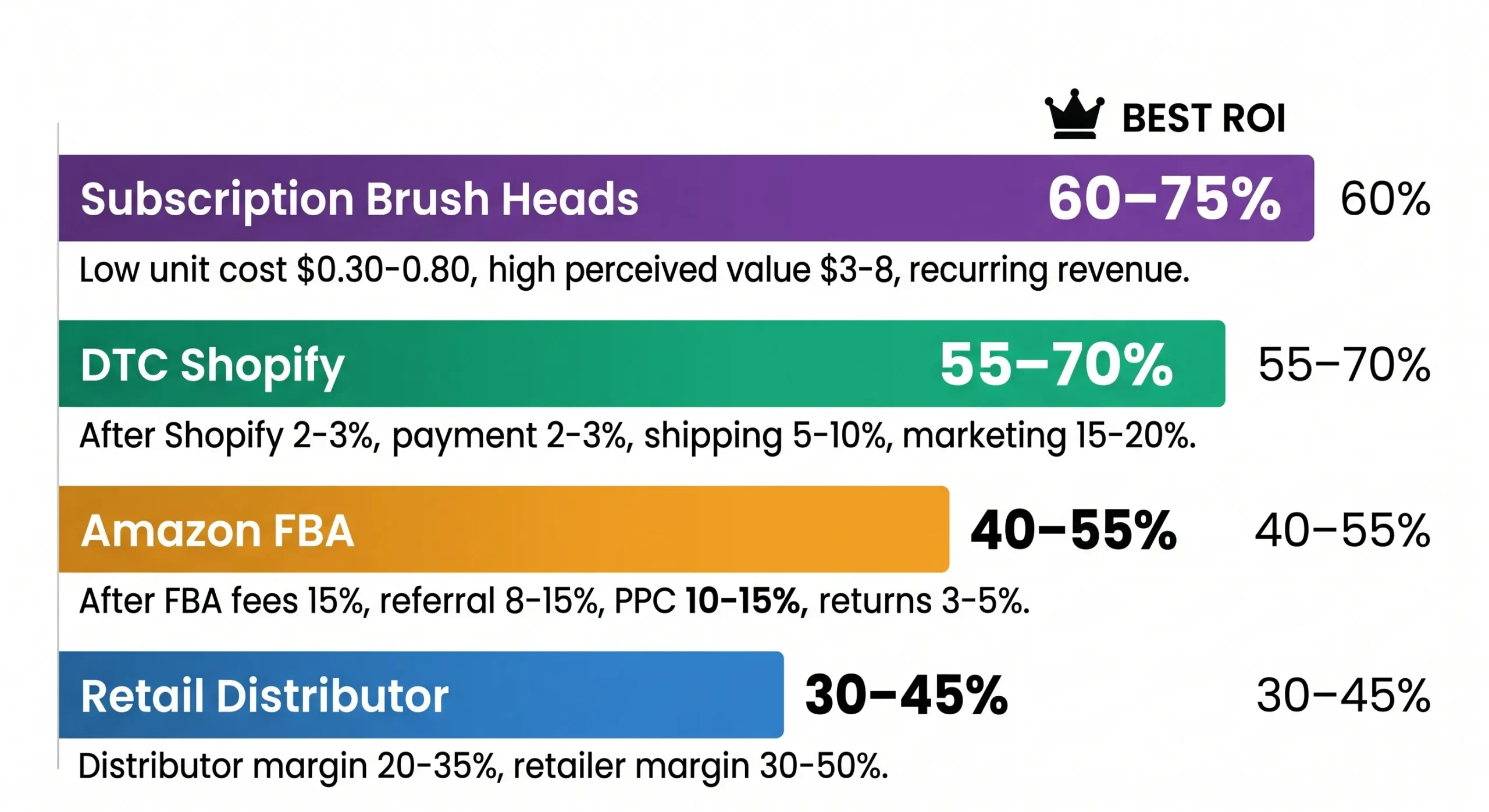 Private Label Electric Toothbrush: Complete Branding Guide (2026) 8 electric toothbrush private label profit margins channel comparison scaled
