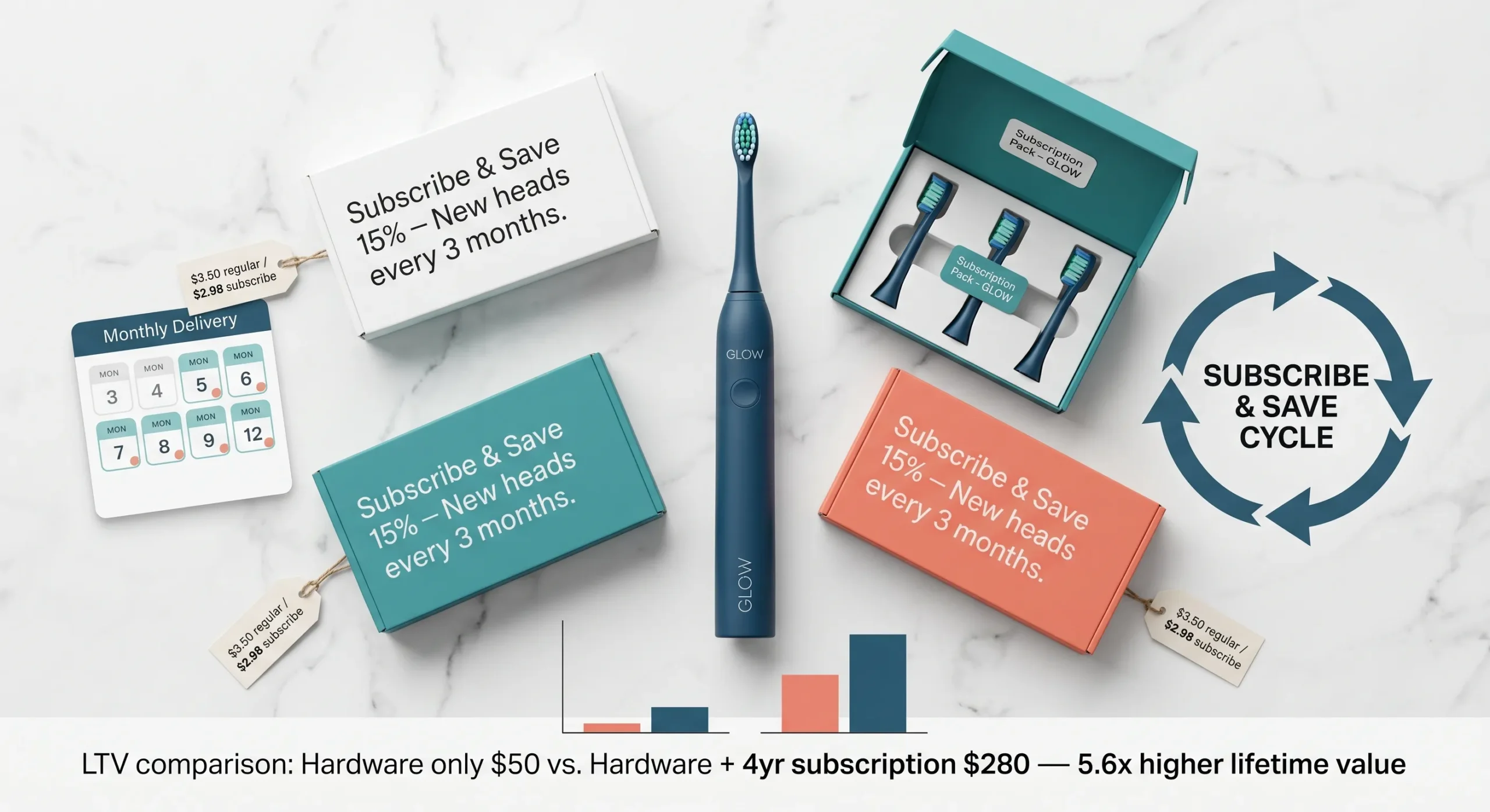 Private Label Electric Toothbrush: Complete Branding Guide (2026) 9 electric toothbrush subscription brush head recurring revenue model scaled