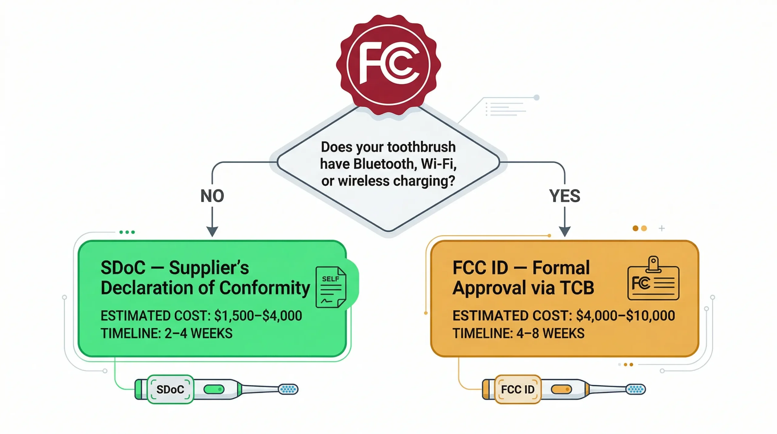fcc certification sdoc vs fcc id electric toothbrush decision scaled