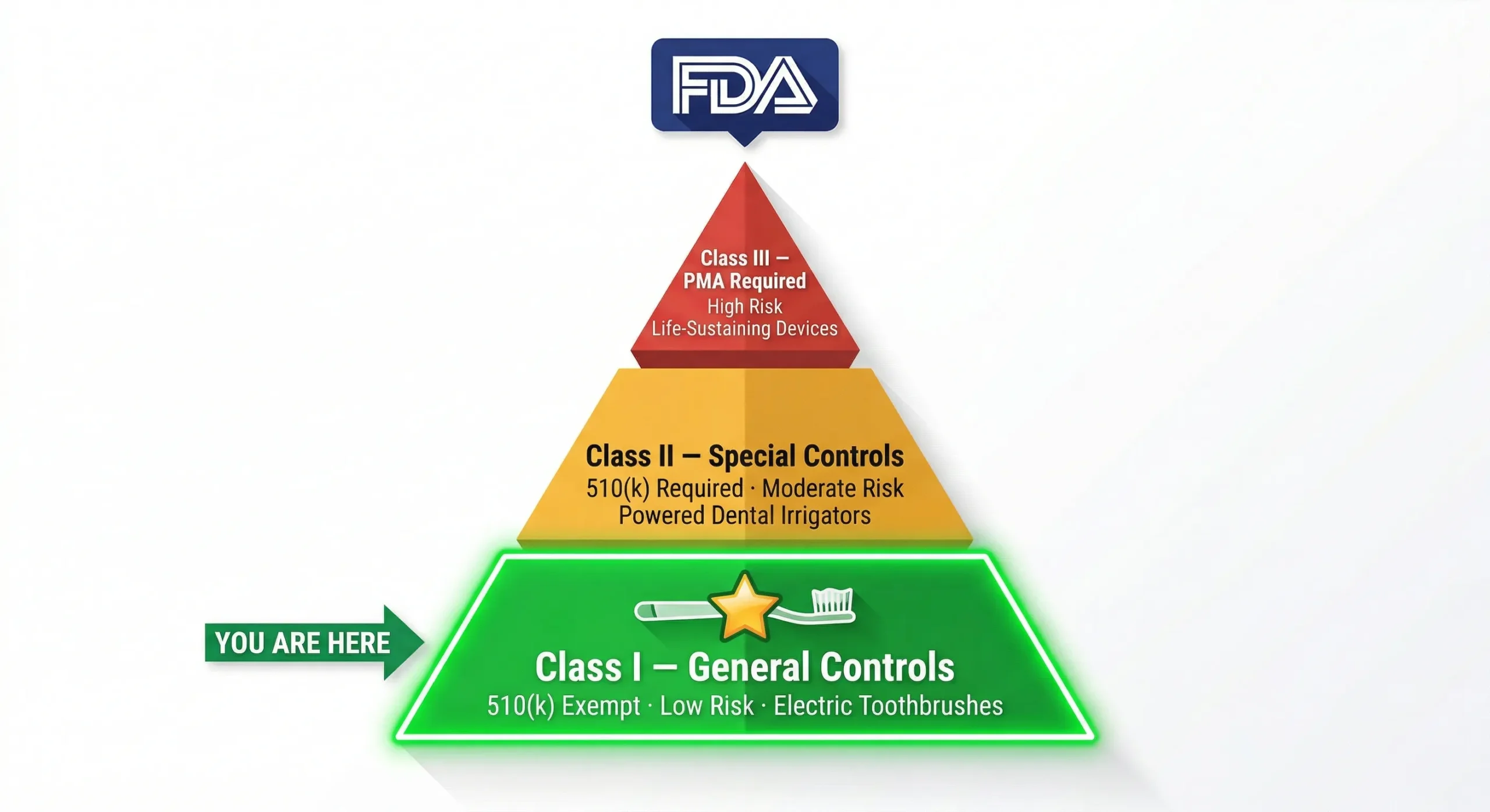 fda medical device classification electric toothbrush class 1 scaled