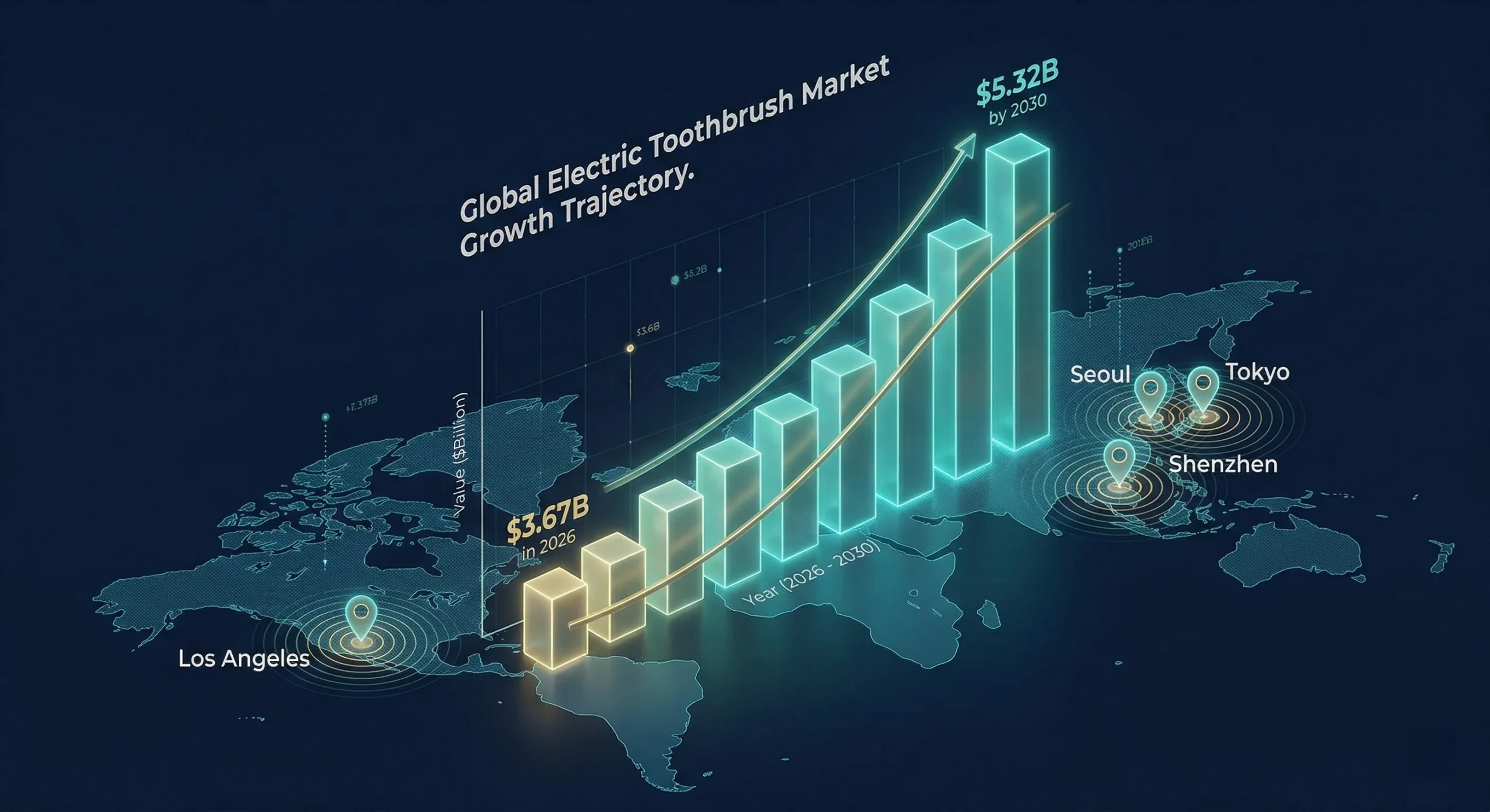 A data visualization showing the global electric toothbrush market projected to grow from $3.67 billion in 2026 to $5.32 billion by 2030, with a 7.8% CAGR growth trajectory for B2B OEM/ODM manufacturing opportunities.