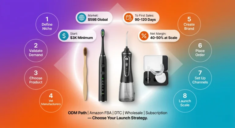 How to start an oral care brand: Private label launch guide 2026. Launch progression from $3K minimum investment (bamboo toothbrush) through $15K-50K growth (electric toothbrush, water flosser) to $80K+ premium portfolio. 8-step framework: Define niche, Validate demand, Choose product and manufacturing path, Vet manufacturers, Create brand identity, Place production order, Set up sales channels, Launch and scale. 90-120 days to first sales. 40-50% net margin achievable at scale. Channels: Amazon FBA, DTC Shopify, Wholesale, Subscription. Global market $59B. OEM and ODM manufacturing paths available.