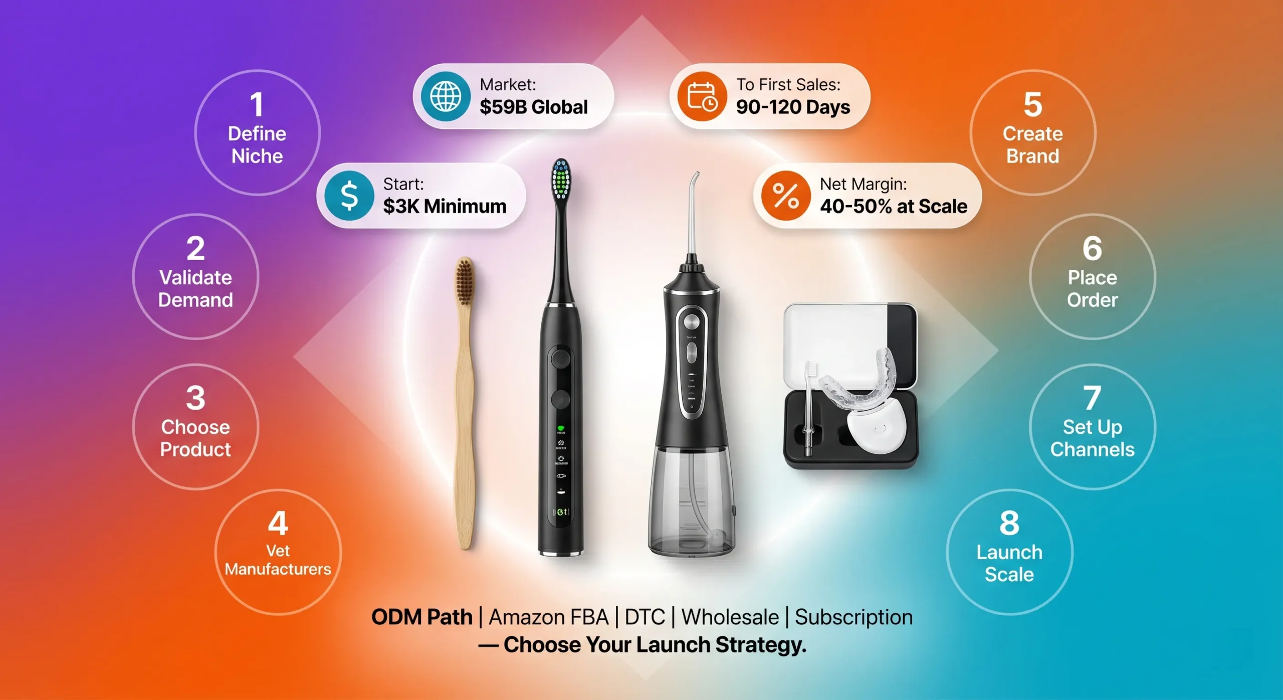 How to start an oral care brand: Private label launch guide 2026. Launch progression from $3K minimum investment (bamboo toothbrush) through $15K-50K growth (electric toothbrush, water flosser) to $80K+ premium portfolio. 8-step framework: Define niche, Validate demand, Choose product and manufacturing path, Vet manufacturers, Create brand identity, Place production order, Set up sales channels, Launch and scale. 90-120 days to first sales. 40-50% net margin achievable at scale. Channels: Amazon FBA, DTC Shopify, Wholesale, Subscription. Global market $59B. OEM and ODM manufacturing paths available.