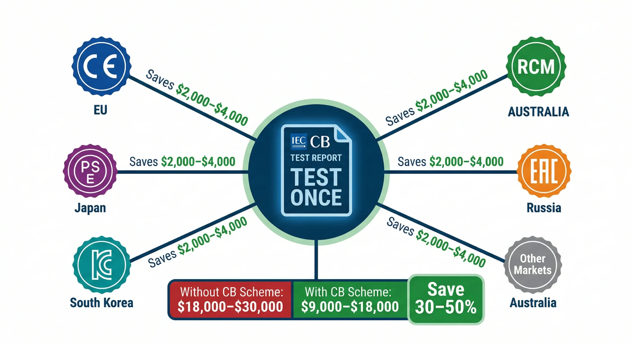 Régime CIE CB Certification multi-marchés Économies de coûts à l'échelle