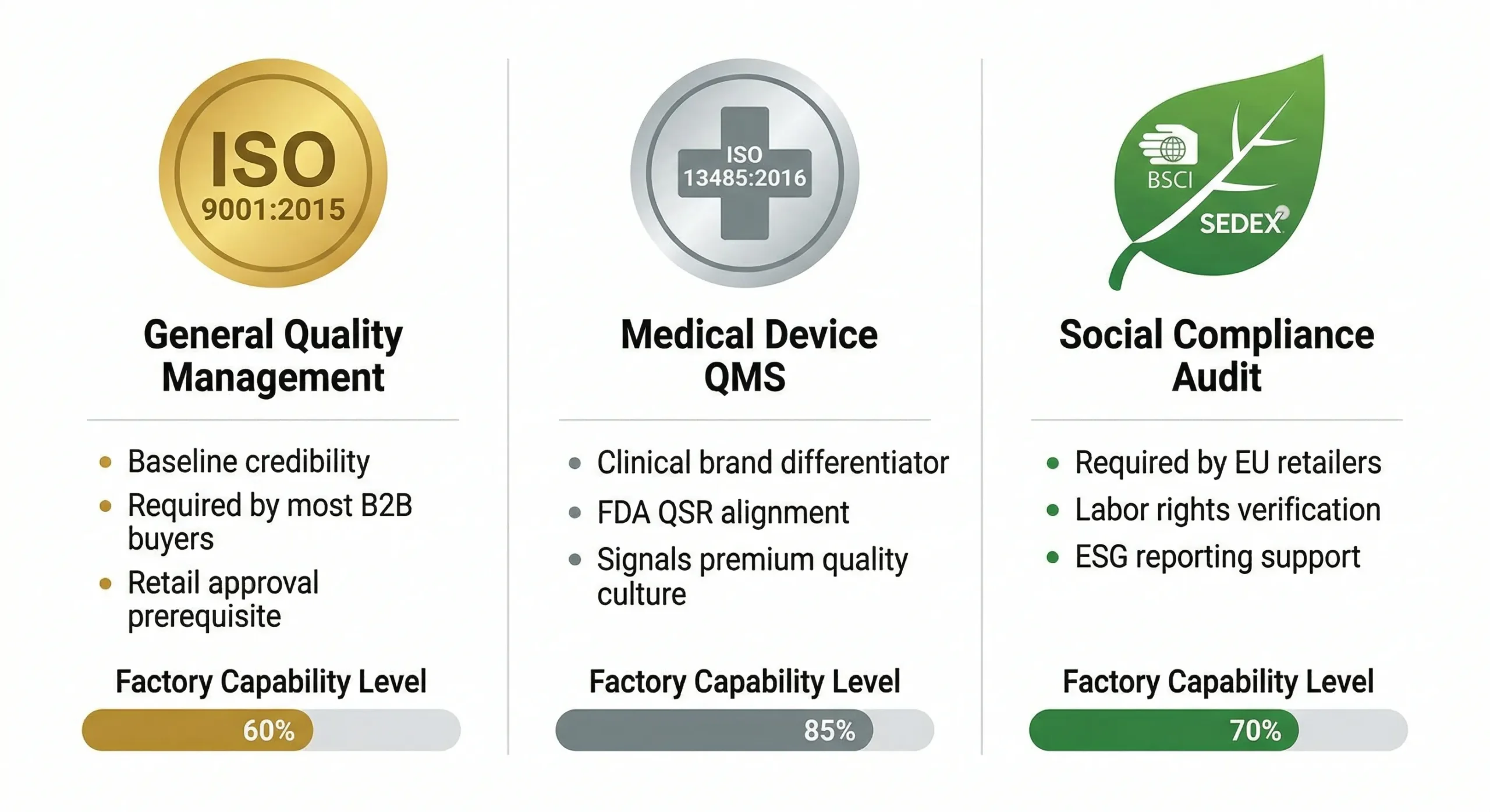 iso 9001 iso 13485 bsci factory certifications comparison scaled