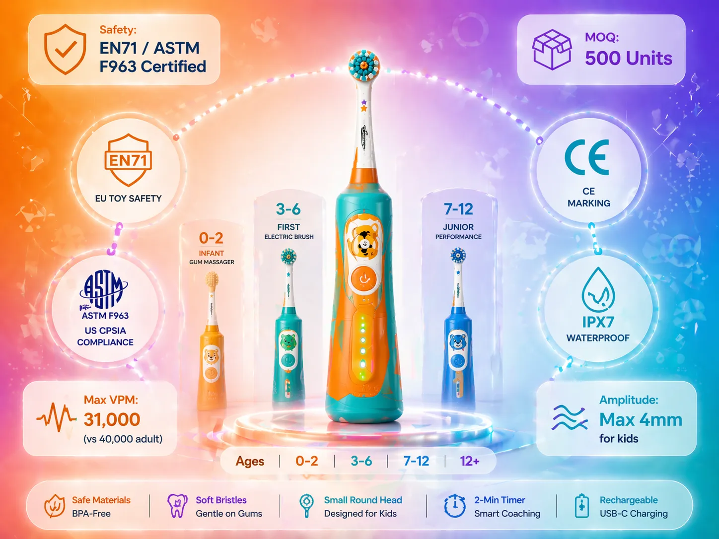 Kids electric toothbrush OEM: EN71 and ASTM F963 safety certified children's electric toothbrush with kid-friendly design, 14-18mm brush head, chunky handle for small hands, 24,000-31,000 VPM motor (max 4mm amplitude), IPX7 waterproof. Age segments: 0-2 infant gum massager, 3-6 first electric brush, 7-12 junior performance, 12+ teen transitional. MOQ 500 units. Safety standards: 50N brush head retention force required. Market CAGR 6.1%. Manufacturing and safety guide 2026.