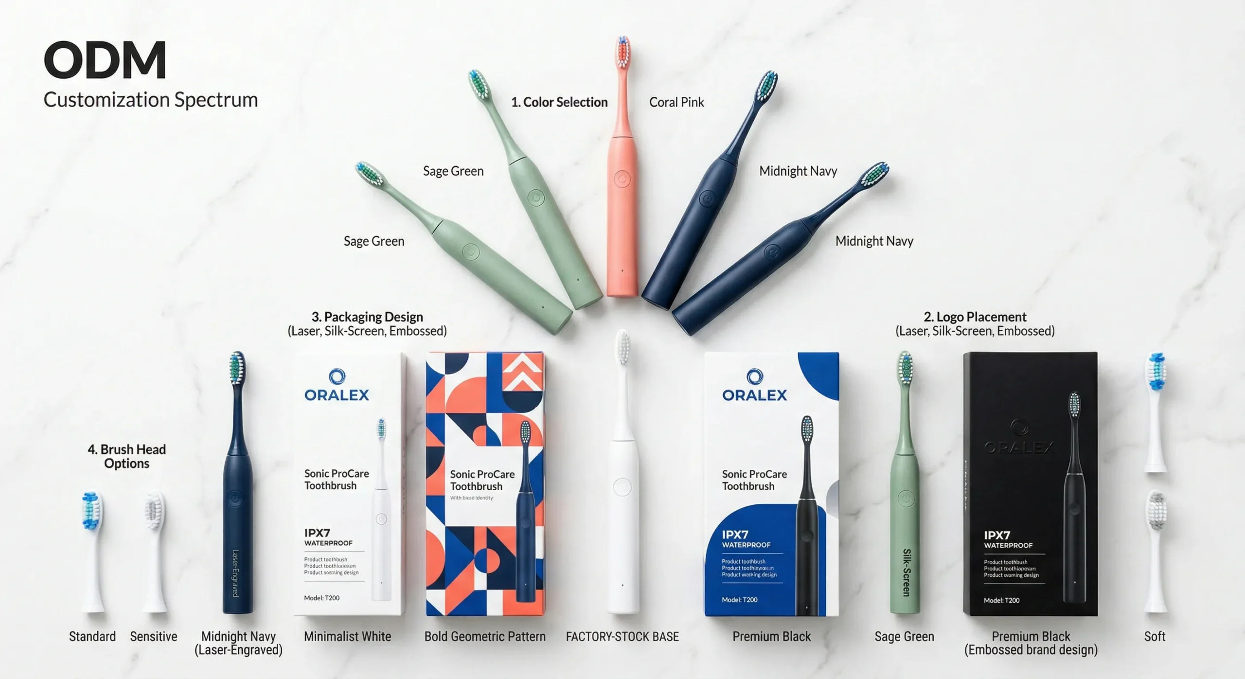Home 41 An ODM customization showcase featuring an electric toothbrush with multiple brand options: three color variants (green, pink, navy), three packaging designs, three logo application methods, and two brush head types — all from the same pre-certified factory platform.