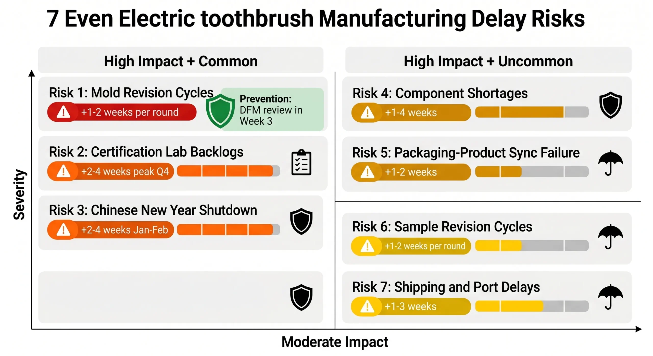 oem electric toothbrush manufacturing delay risks prevention matrix scaled