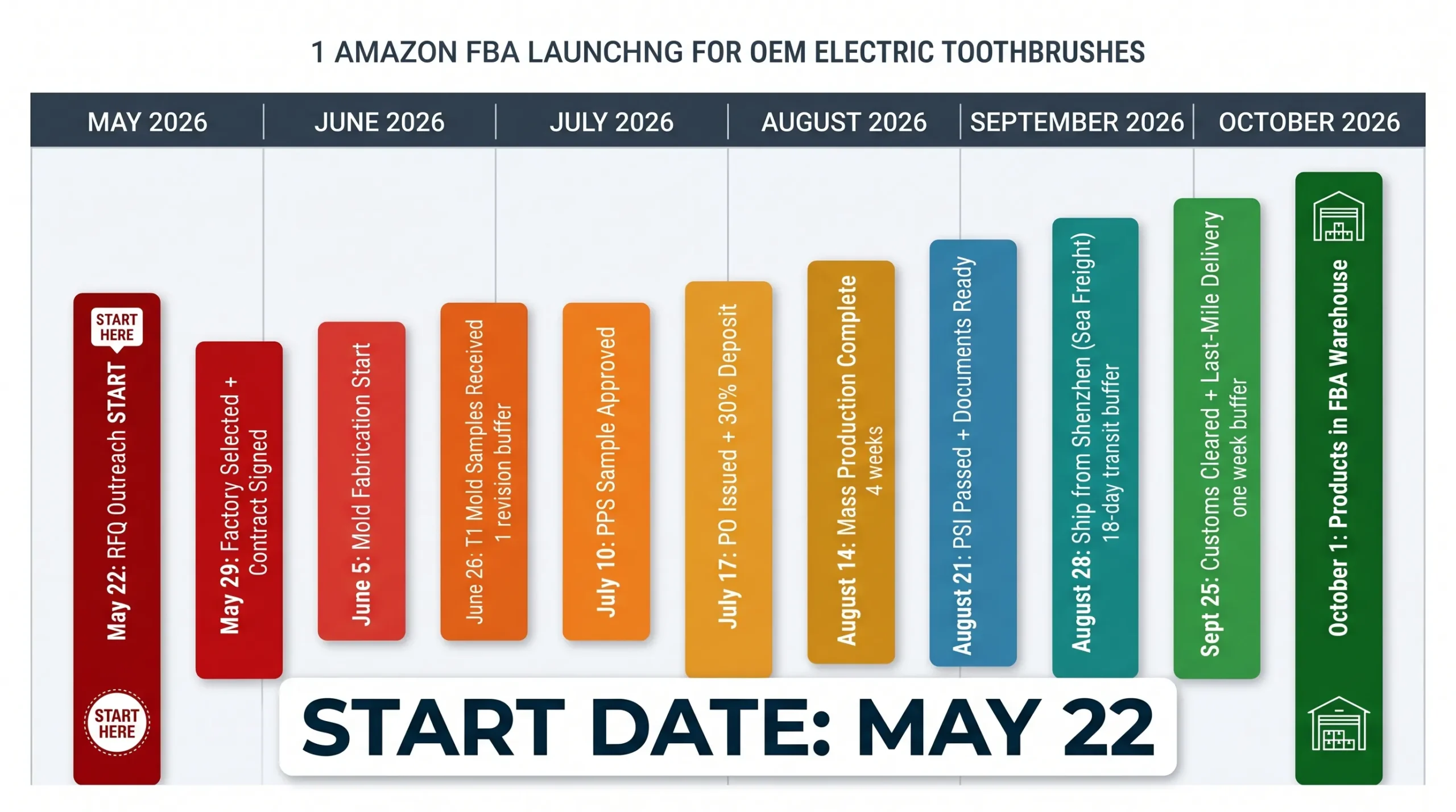 oem electric toothbrush reverse calendar october amazon fba launch scaled