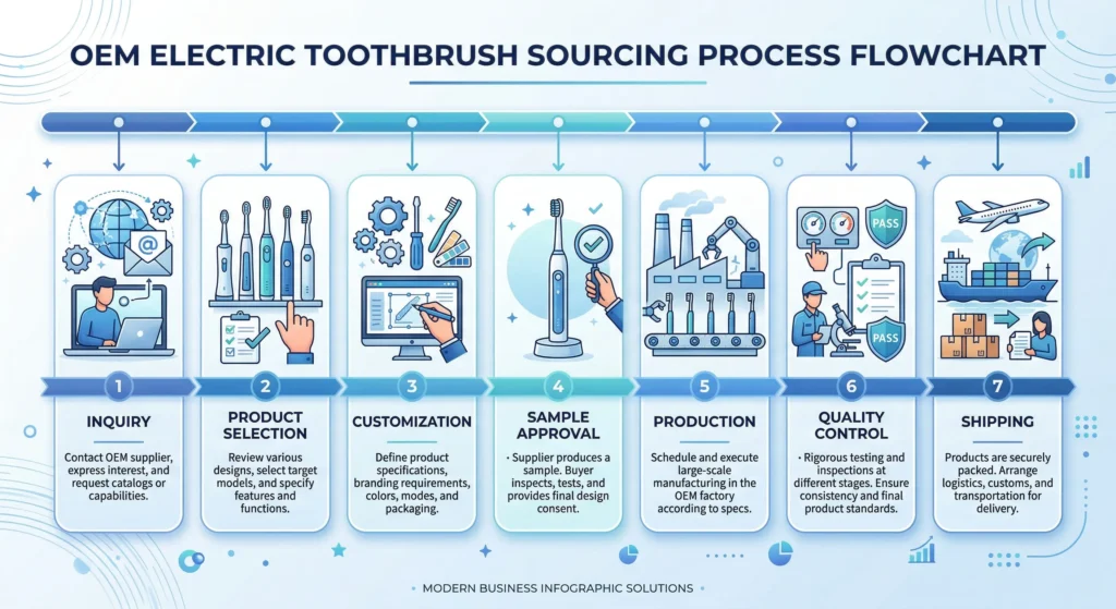 OEM electric toothbrush sourcing process flowchart from inquiry to delivery
