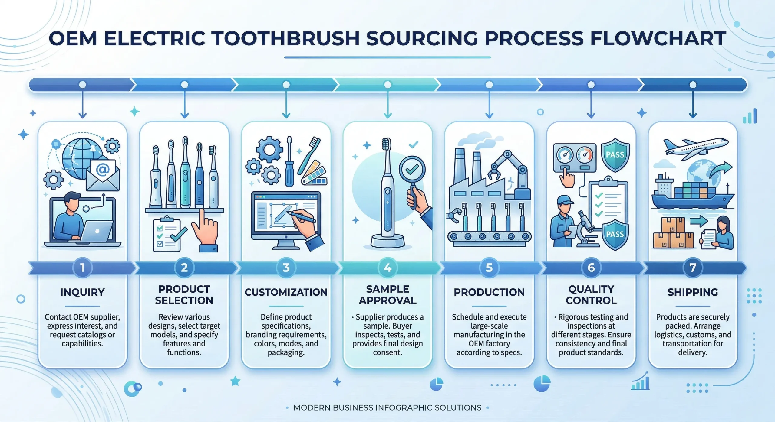 diagrama de flujo del proceso de aprovisionamiento de cepillos de dientes eléctricos oem a escala