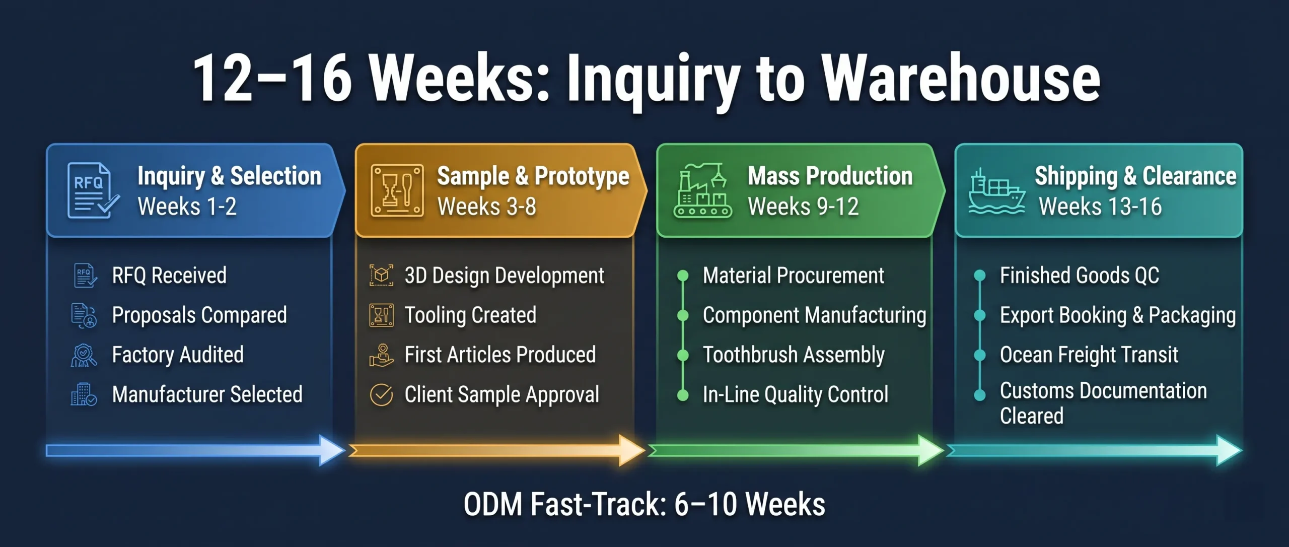 oem electric toothbrush timeline 16 weeks four phases hero scaled