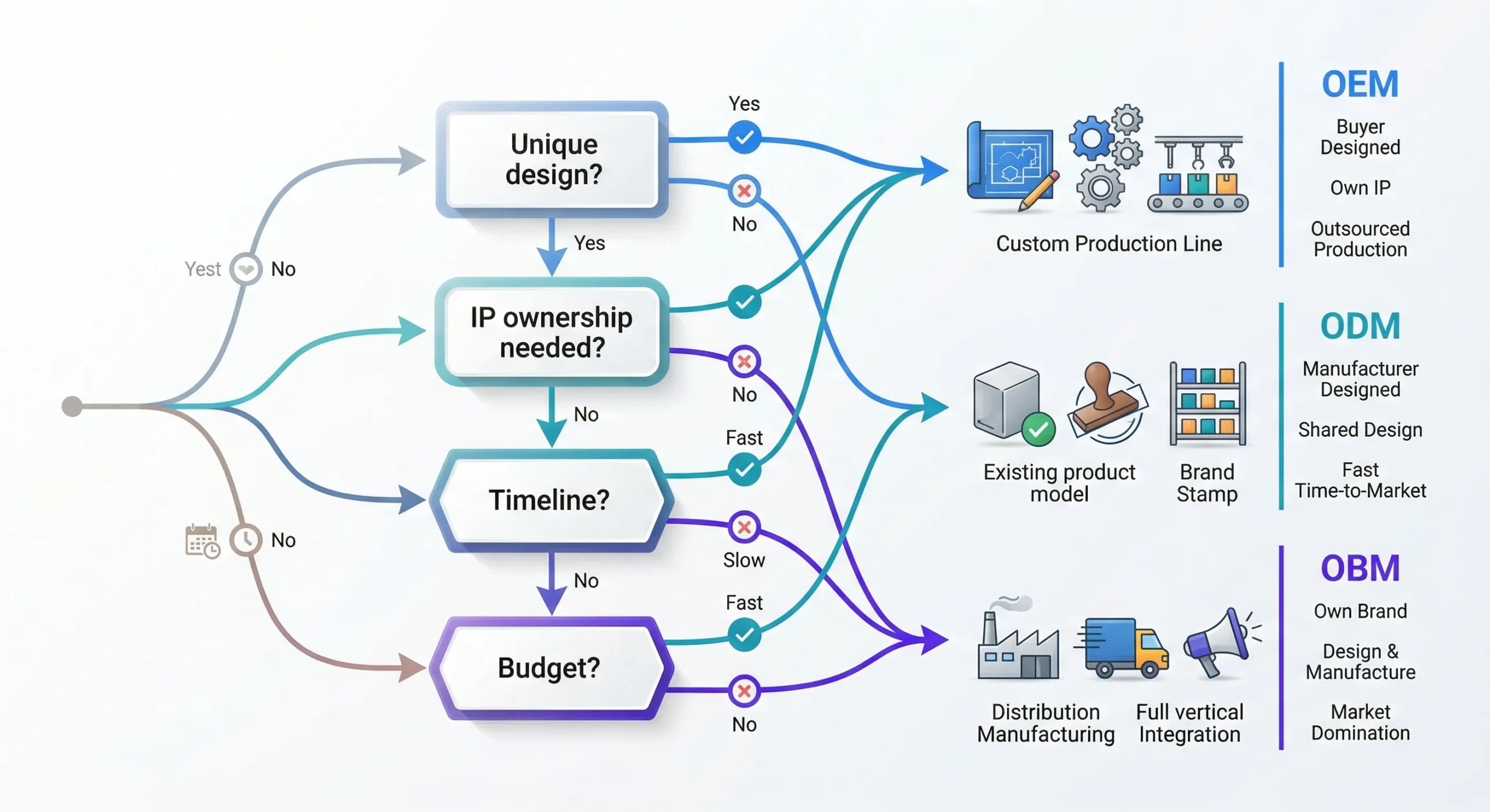 oem odm decision tree flowchart electric toothbrush scaled