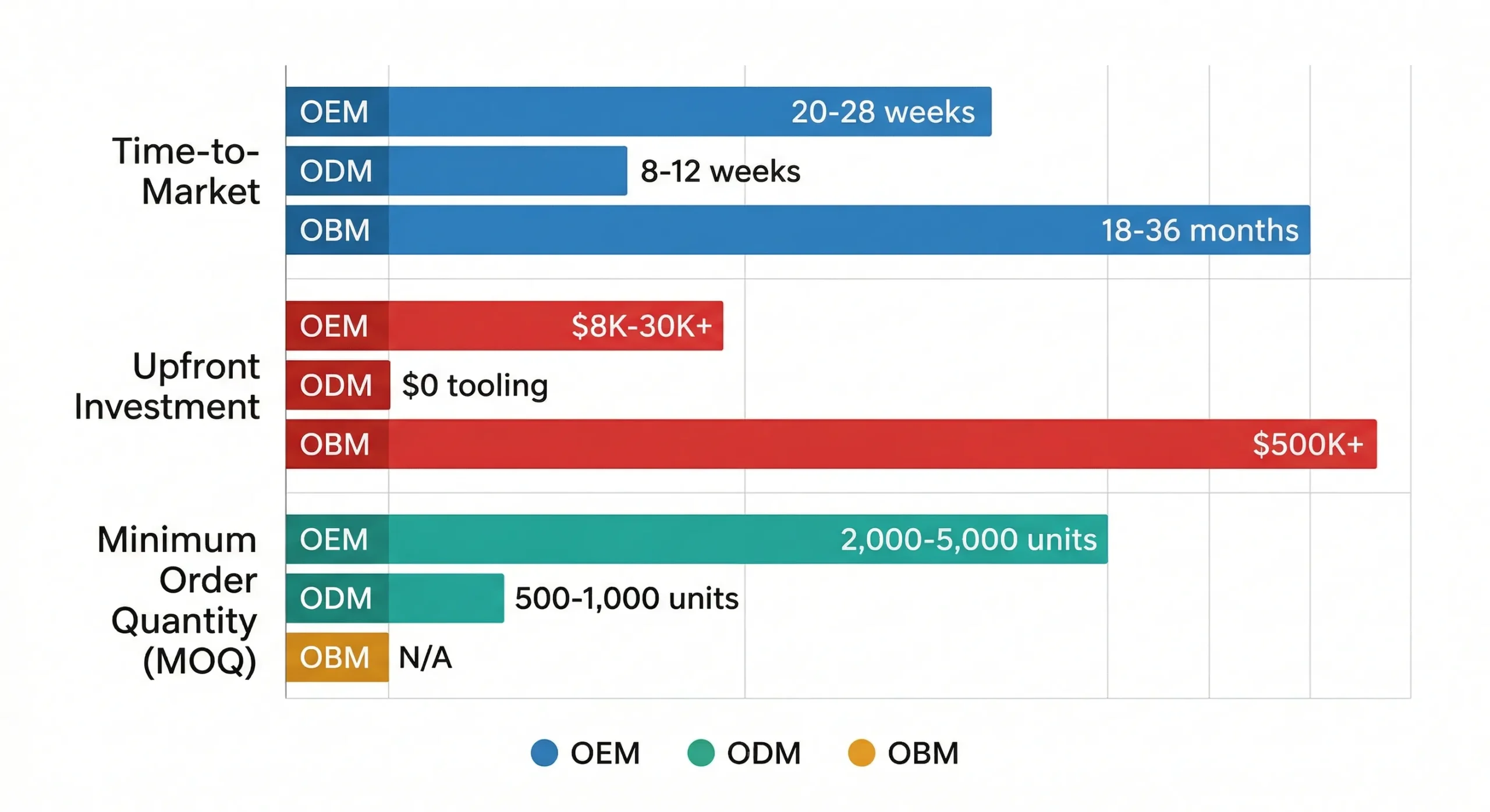 oem odm obm comparison chart time investment moq scaled