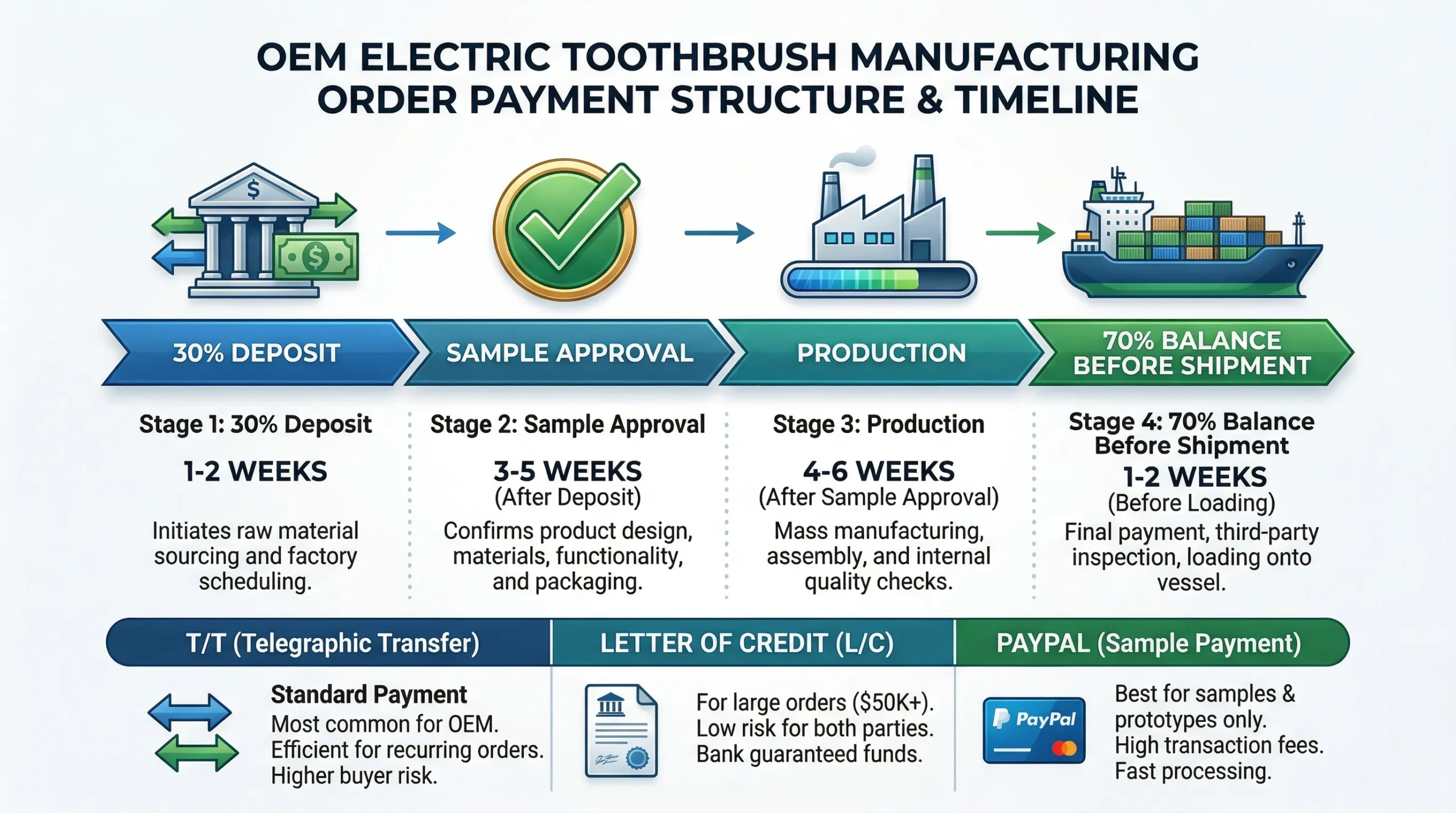 oem payment terms deposit balance tt lc infographic scaled