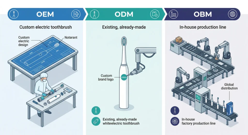 A visual comparison of three manufacturing models for electric toothbrush brands: OEM (custom design manufacturing), ODM (white-label customization), and OBM (in-house brand manufacturing).