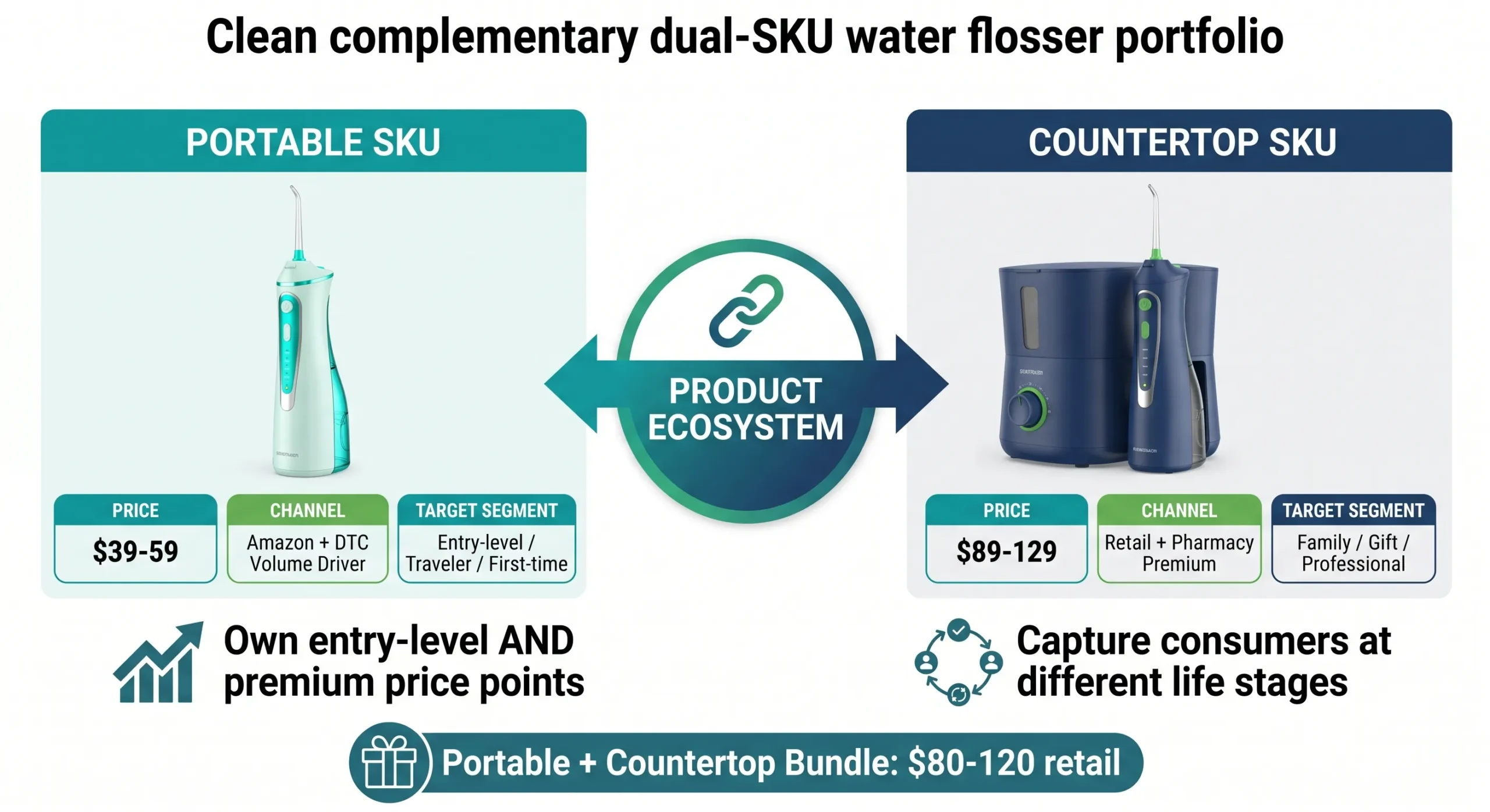 portable countertop water flosser dual sku product ecosystem brand portfolio scaled