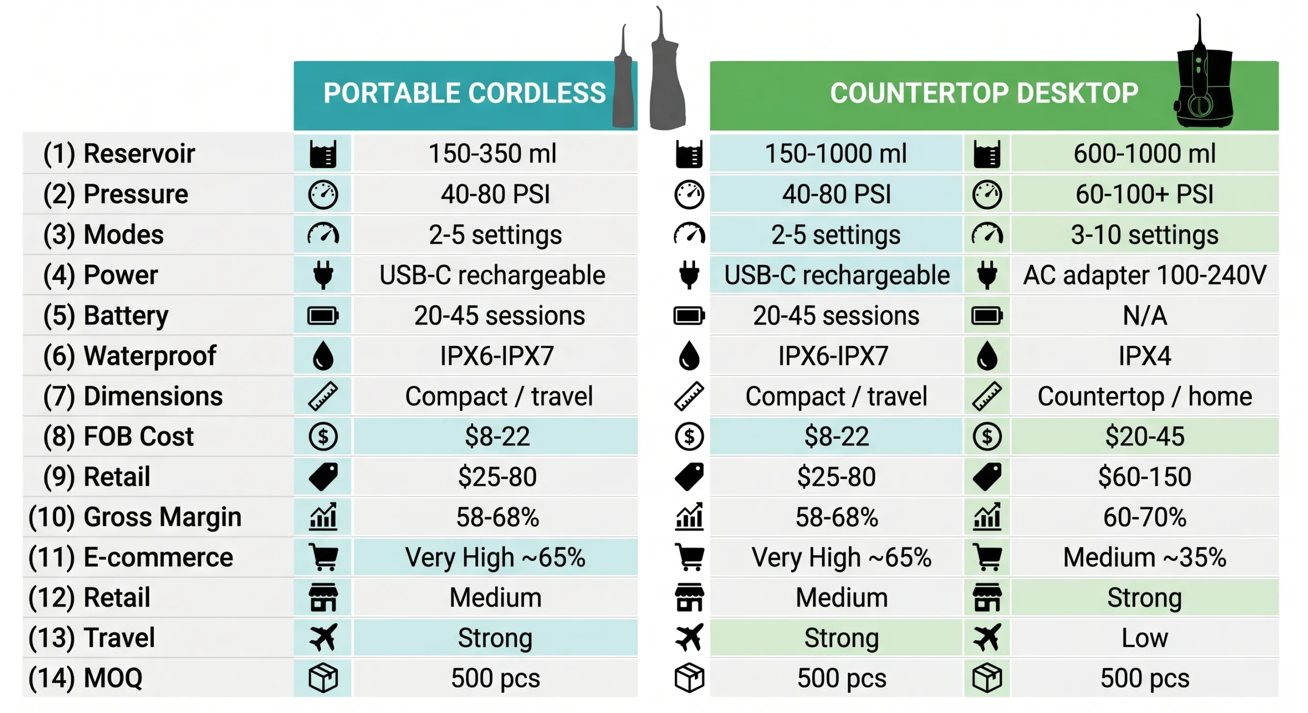 portable vs countertop water flosser 18 parameter oem comparison matrix scaled