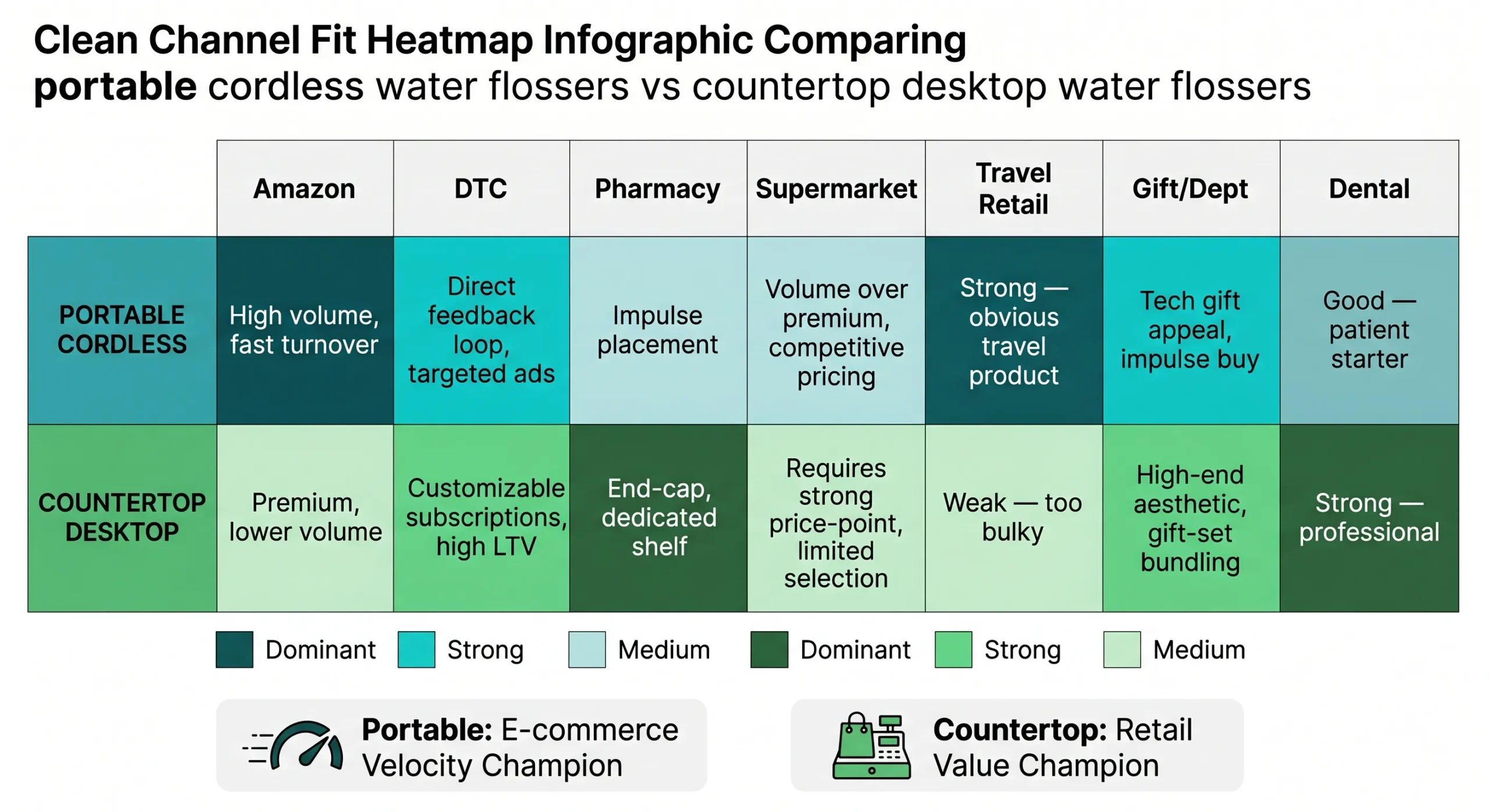 portable vs countertop water flosser channel fit heatmap sales scaled