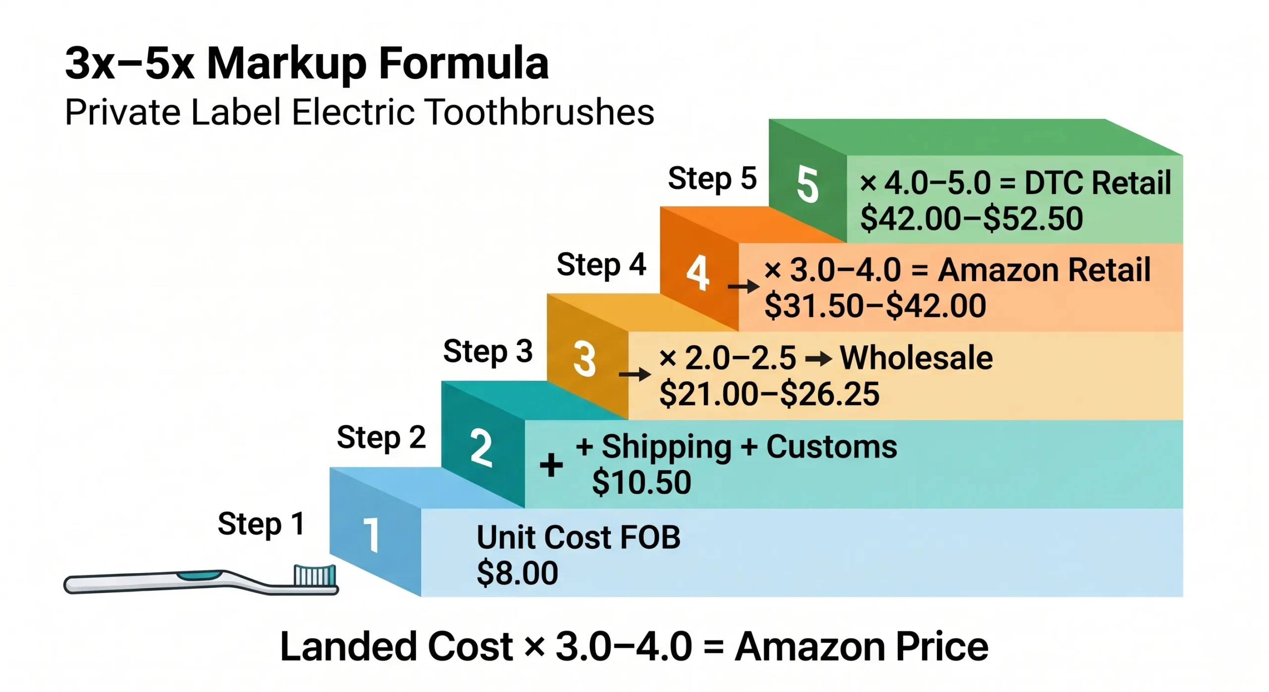 Private Label Electric Toothbrush: Complete Branding Guide (2026) 10 private label electric toothbrush pricing formula markup 3x 5x scaled