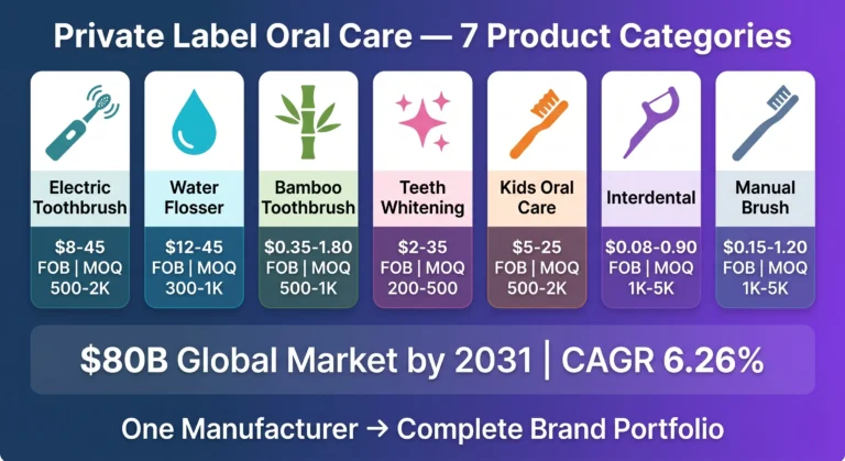 Private label oral care covers 7 product categories: Electric toothbrushes ($8-45 FOB, MOQ 500-2,000), Water flossers ($12-45 FOB, MOQ 300-1,000), Bamboo toothbrushes ($0.35-1.80 FOB, MOQ 500-1,000), Teeth whitening ($2-35 FOB, MOQ 200-500), Kids oral care ($5-25 FOB, MOQ 500-2,000), Interdental products ($0.08-0.90 FOB, MOQ 1,000-5,000), and Manual toothbrushes ($0.15-1.20 FOB, MOQ 1,000-5,000). Global market projected $80B by 2031.