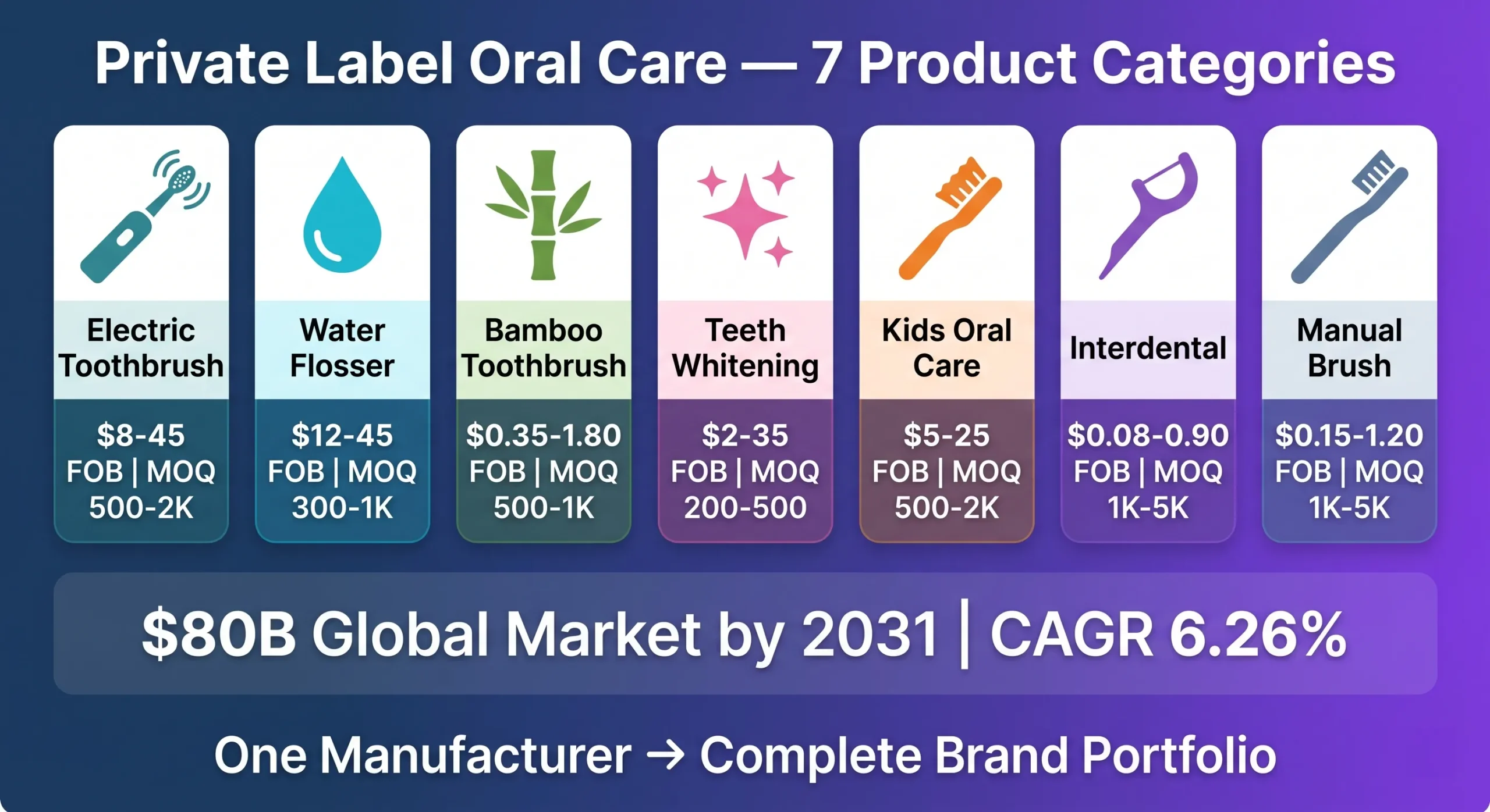 Private label oral care covers 7 product categories: Electric toothbrushes ($8-45 FOB, MOQ 500-2,000), Water flossers ($12-45 FOB, MOQ 300-1,000), Bamboo toothbrushes ($0.35-1.80 FOB, MOQ 500-1,000), Teeth whitening ($2-35 FOB, MOQ 200-500), Kids oral care ($5-25 FOB, MOQ 500-2,000), Interdental products ($0.08-0.90 FOB, MOQ 1,000-5,000), and Manual toothbrushes ($0.15-1.20 FOB, MOQ 1,000-5,000). Global market projected $80B by 2031.
