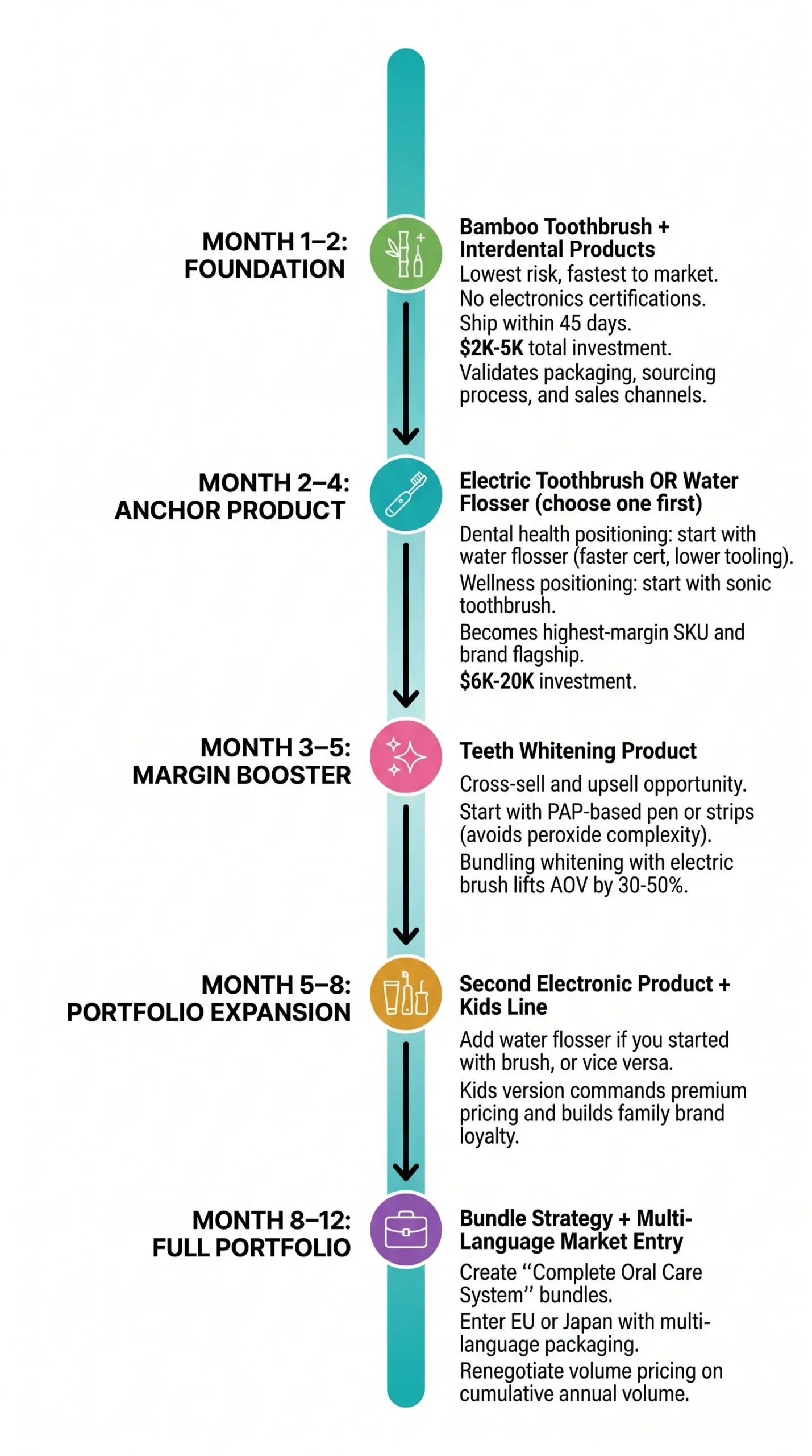 private label oral care brand launch timeline 5 stages 12 months bamboo toothbrush scaled