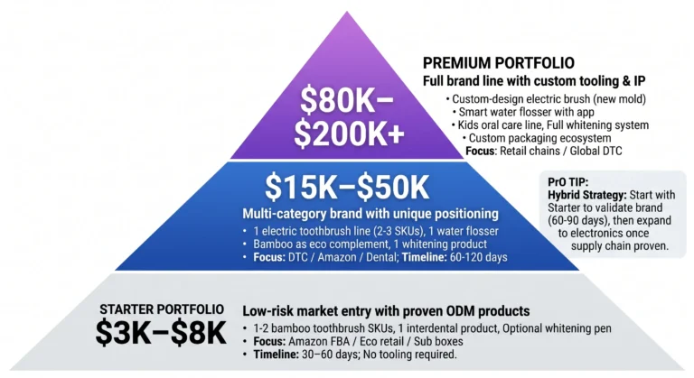 Three investment tiers for private label oral care portfolios: Starter Portfolio ($3K-8K) — bamboo toothbrushes, interdental products, optional whitening, 30-60 days, no tooling. Growth Portfolio ($15K-50K) — electric toothbrush line, water flosser, bamboo complement, whitening product, 60-120 days. Premium Portfolio ($80K-200K+) — custom design electric brush, smart water flosser with app, kids line, full whitening system, custom packaging, retail chains and global DTC.