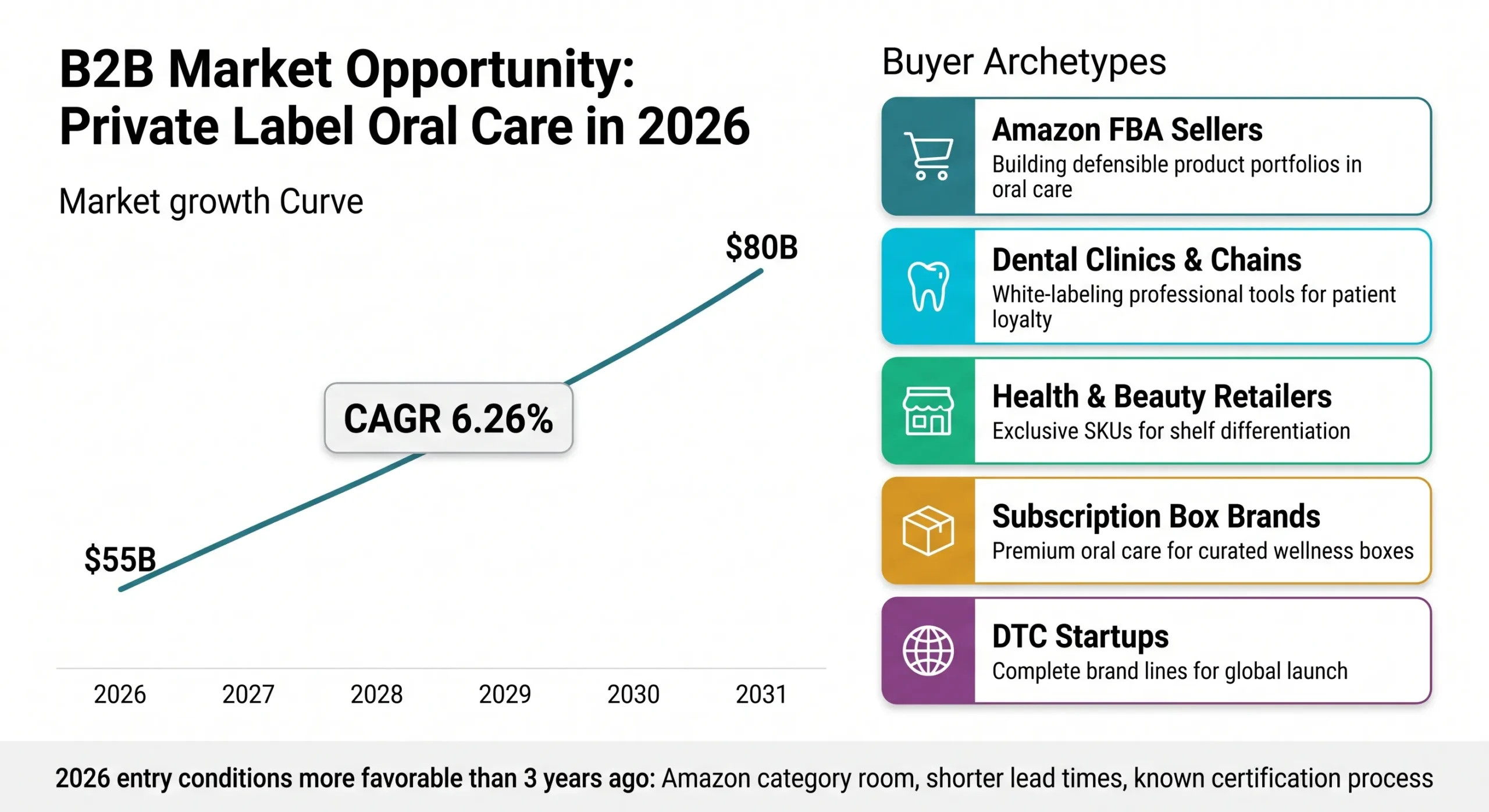private label oral care market opportunity 2026 buyer archetypes amazon dtc scaled