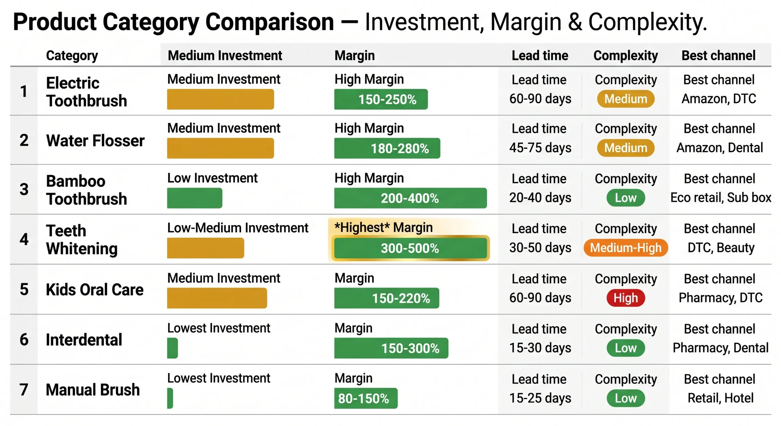 private label oral care product comparison matrix investment margin complexity scaled