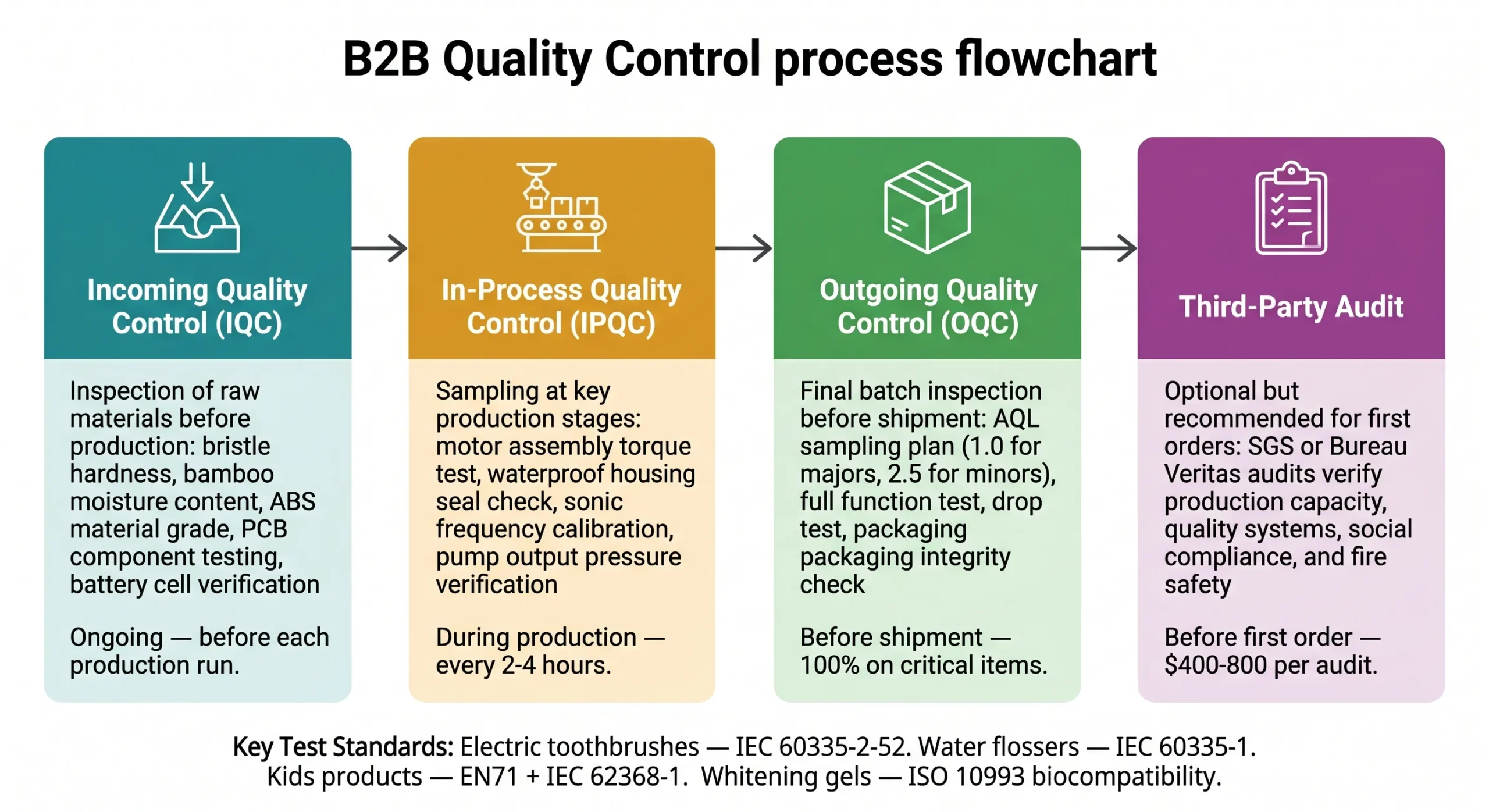 private label oral care quality control stages iqc ipqc oqc audit flowchart scaled