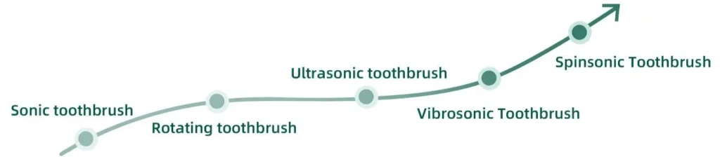 Infographic timeline illustrating the R&D evolution of electric toothbrush motor technology from traditional motors to advanced high-performance systems.