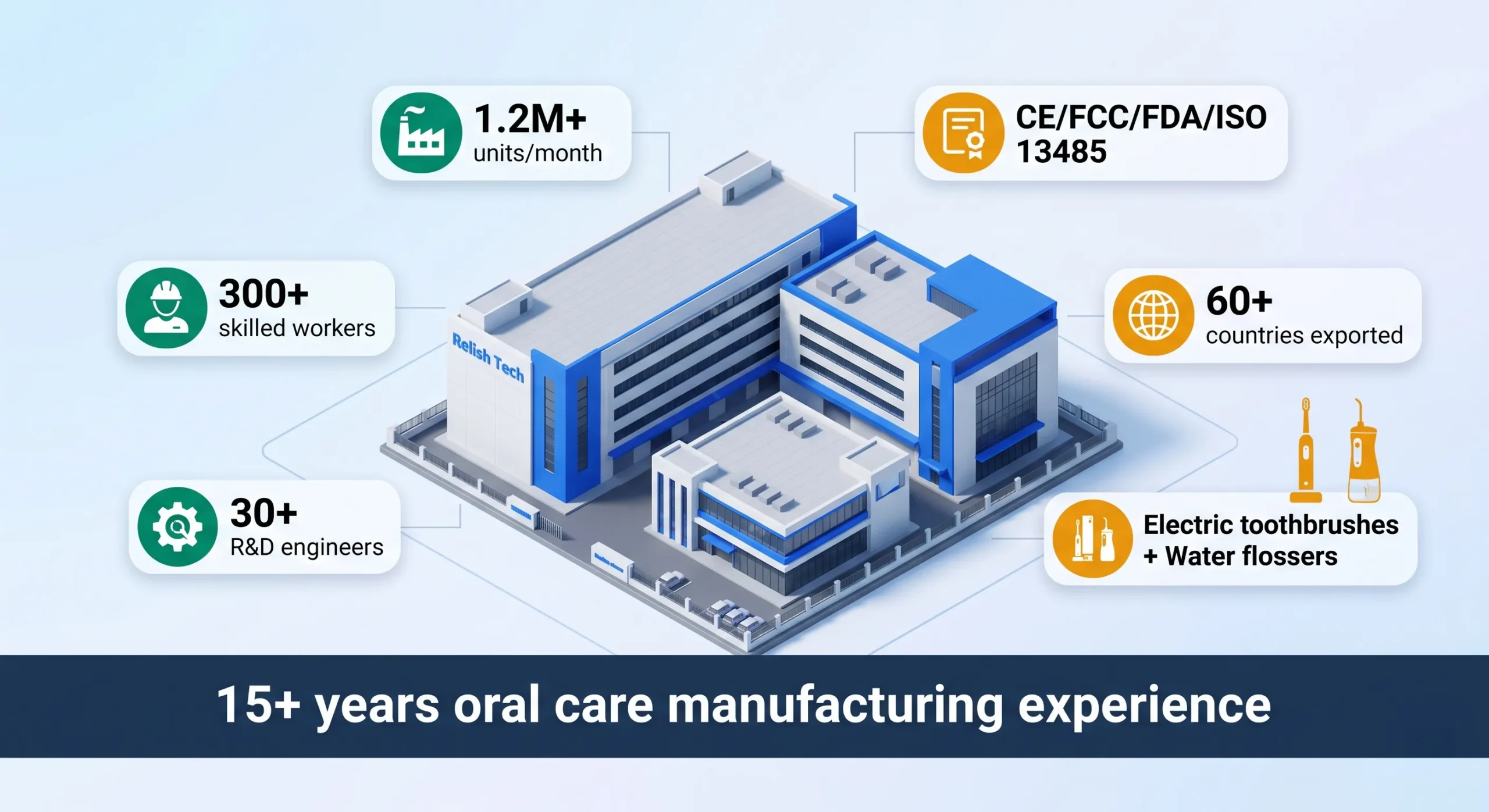 relish tech factory capabilities shenzhen 1.2m units per month scaled
