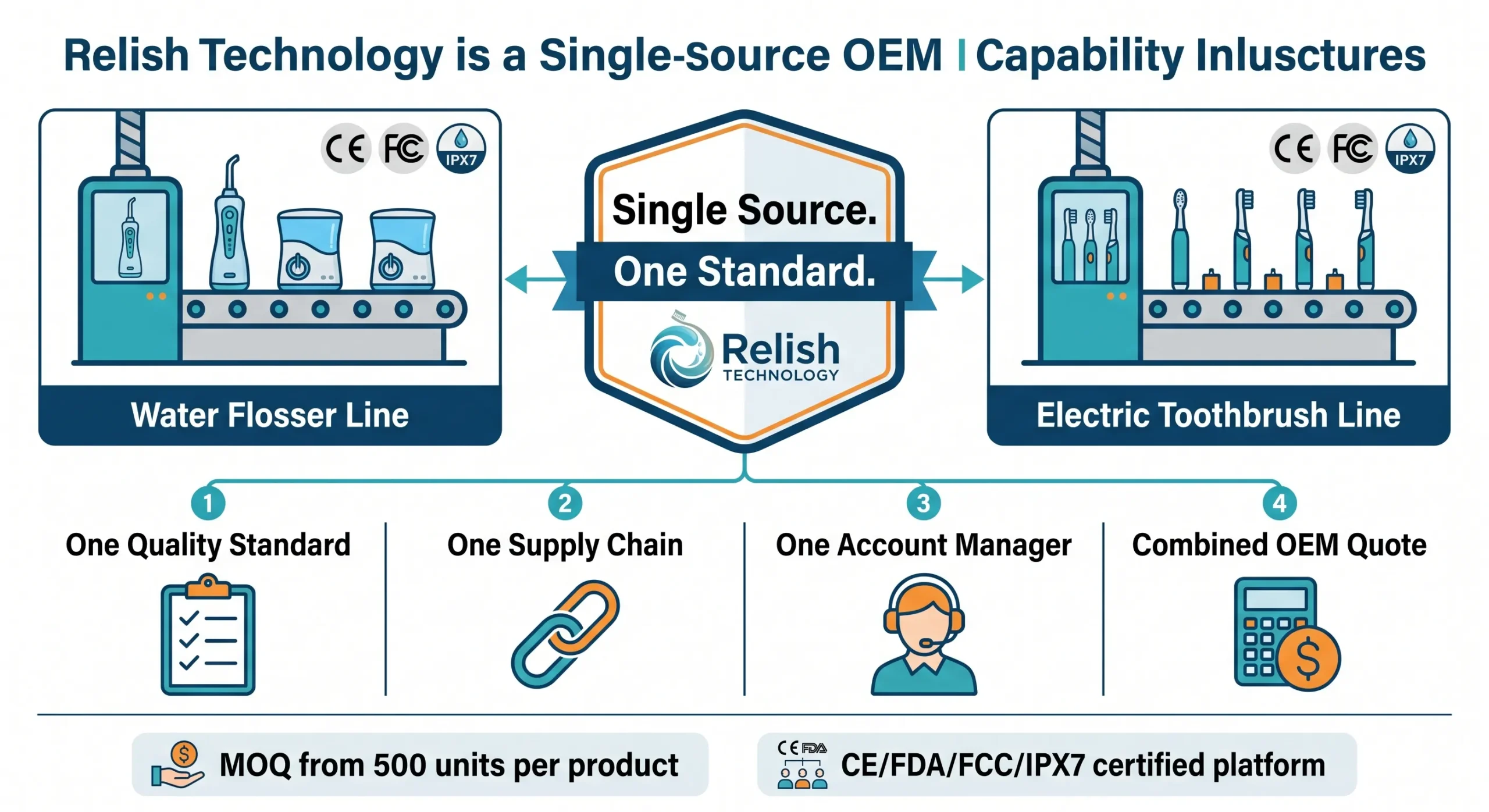 relish technology single source oem water flosser electric toothbrush scaled