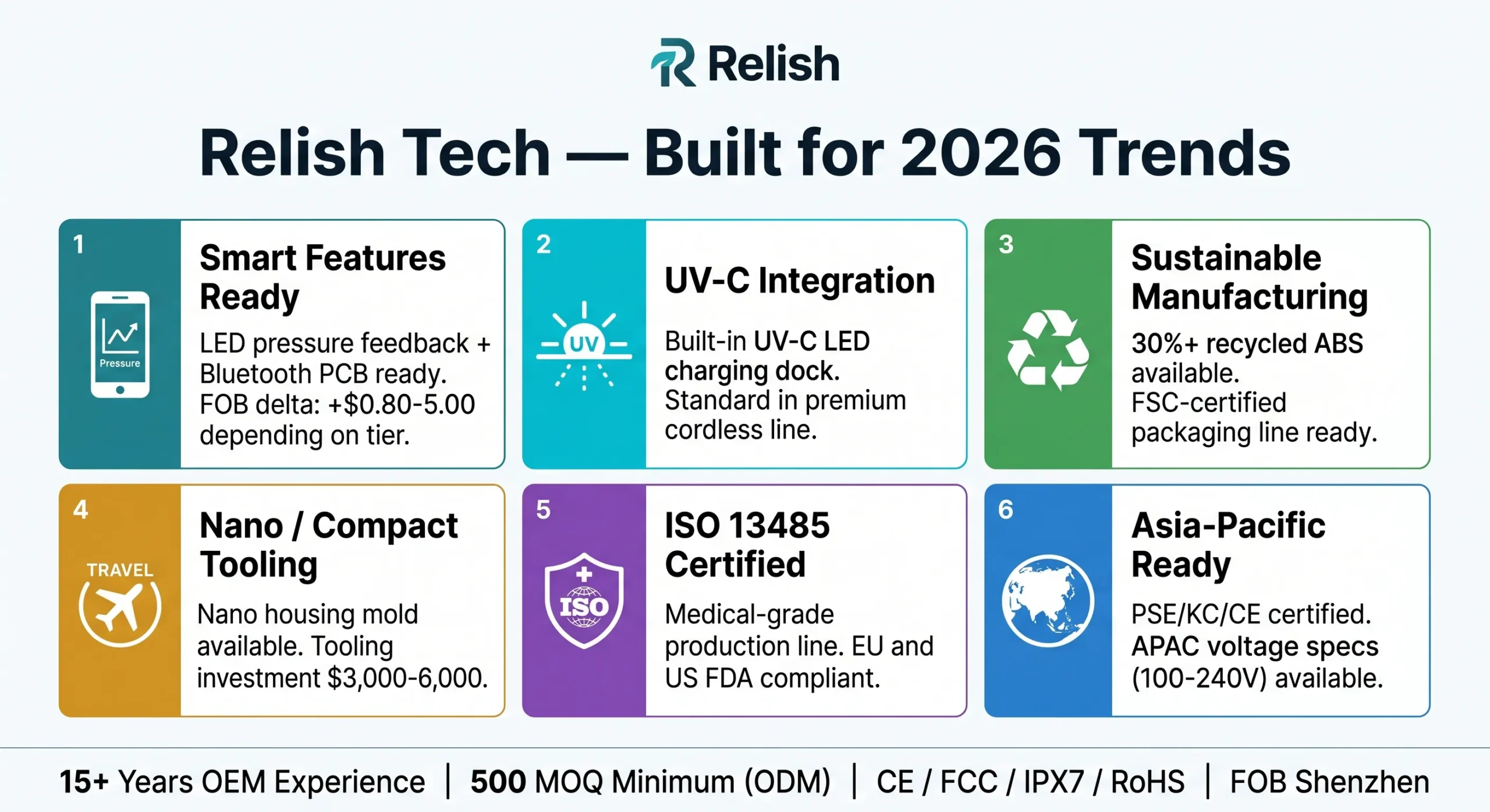 relish technology water flosser oem 2026 trends ready smart uvc sustainable iso scaled