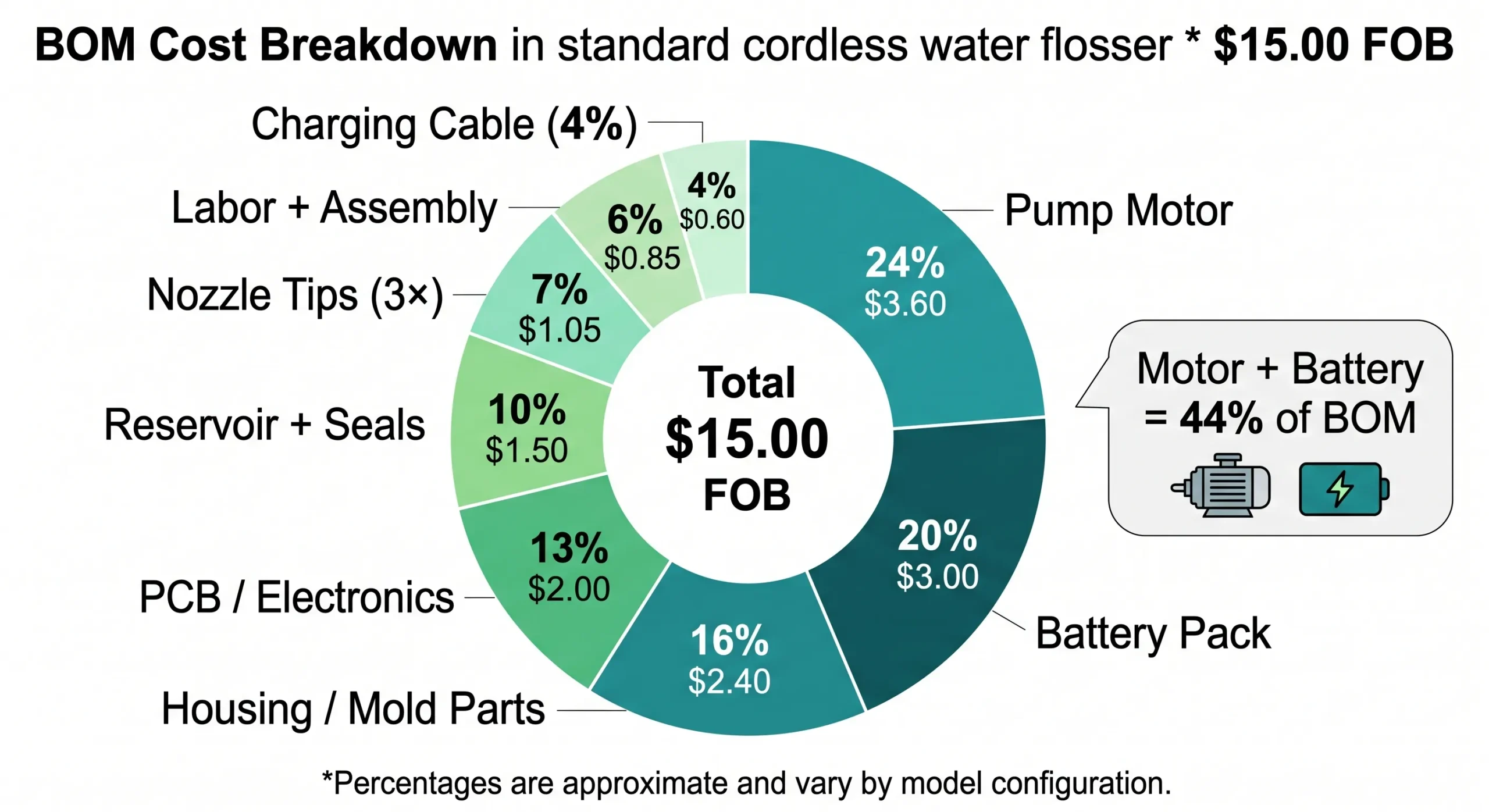 water flosser bom cost breakdown pie chart motor battery housing scaled
