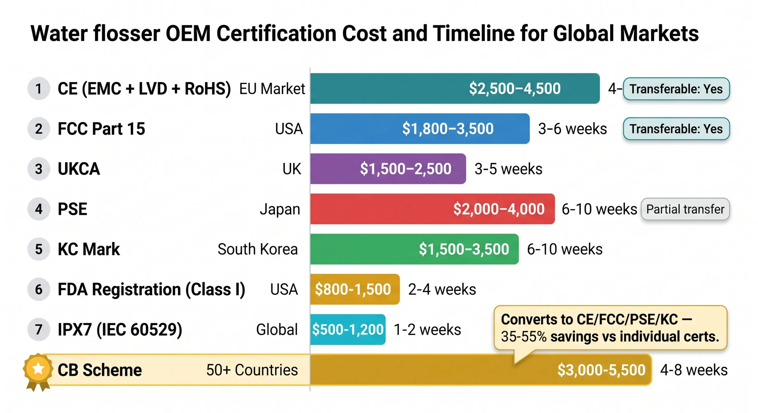 water flosser certification cost comparison ce fcc cb scheme global scaled