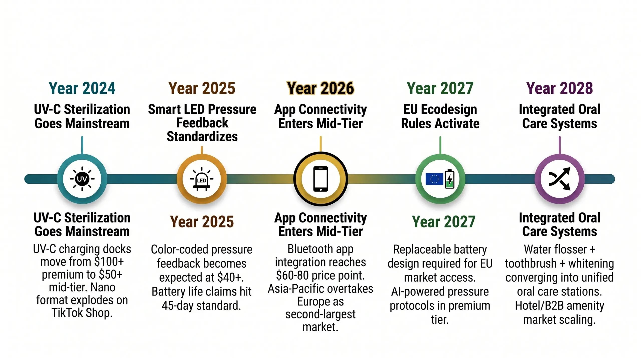 water flosser market evolution timeline 2024 2025 2026 2027 2028 oem scaled